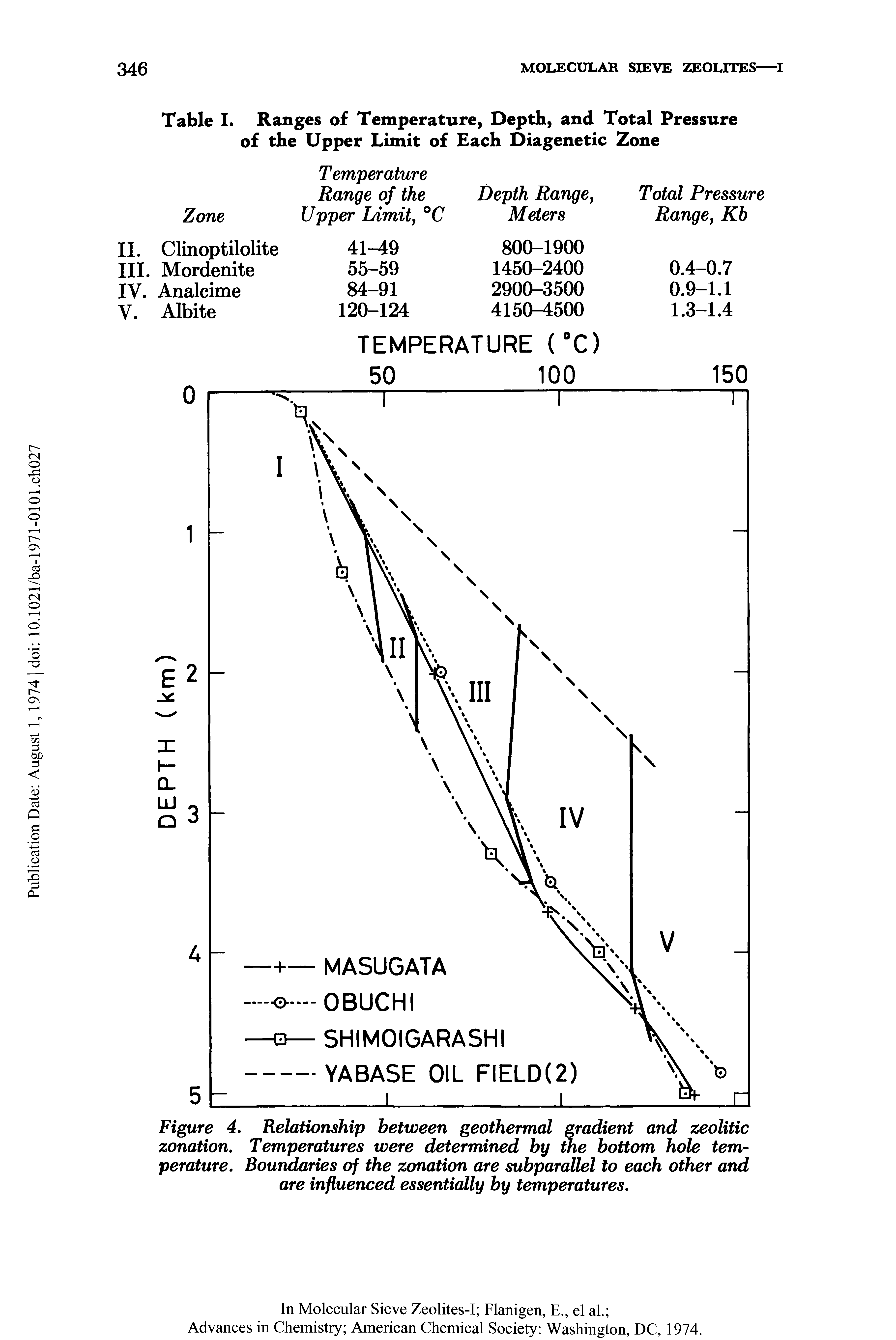 Figure 4. Relationship between geothermal gradient and zeolitic zonation. Temperatures were determined by the bottom hole temperature. Boundaries of the zonation are subparallel to each other and are influenced essentially by temperatures.