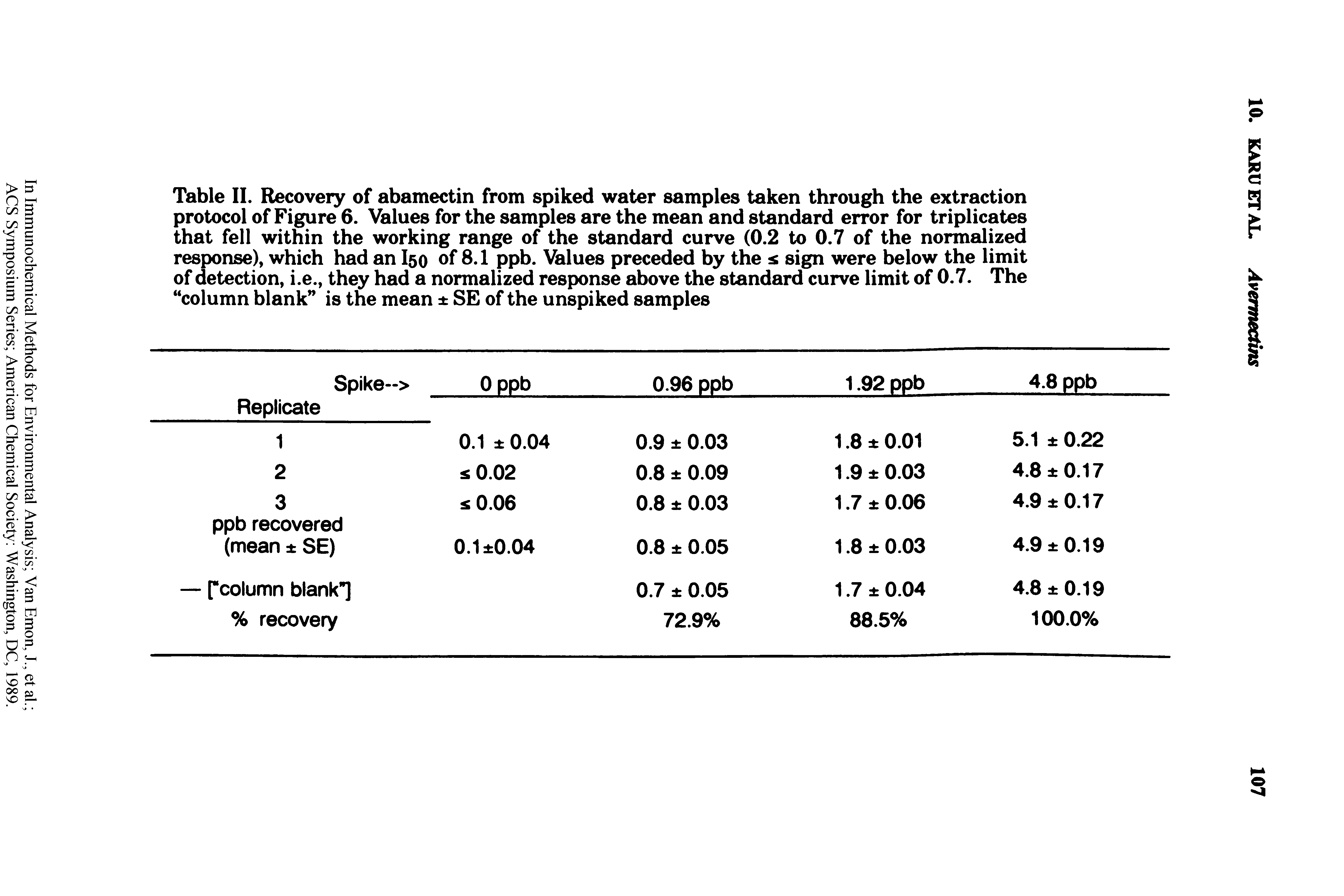 Table II. Recovery of abamectin from spiked water samples taken through the extraction protocol of Figure 6. Values for the samples are the mean and standard error for triplicates that fell within the working range of the standard curve (0.2 to 0.7 of the normalized response), which had an I50 of 8.1 ppb. Values preceded by the sign were below the limit of detection, i.e., they had a normalized response above the standard curve limit of 0.7. The column blank is the mean SE of the unspiked samples...
