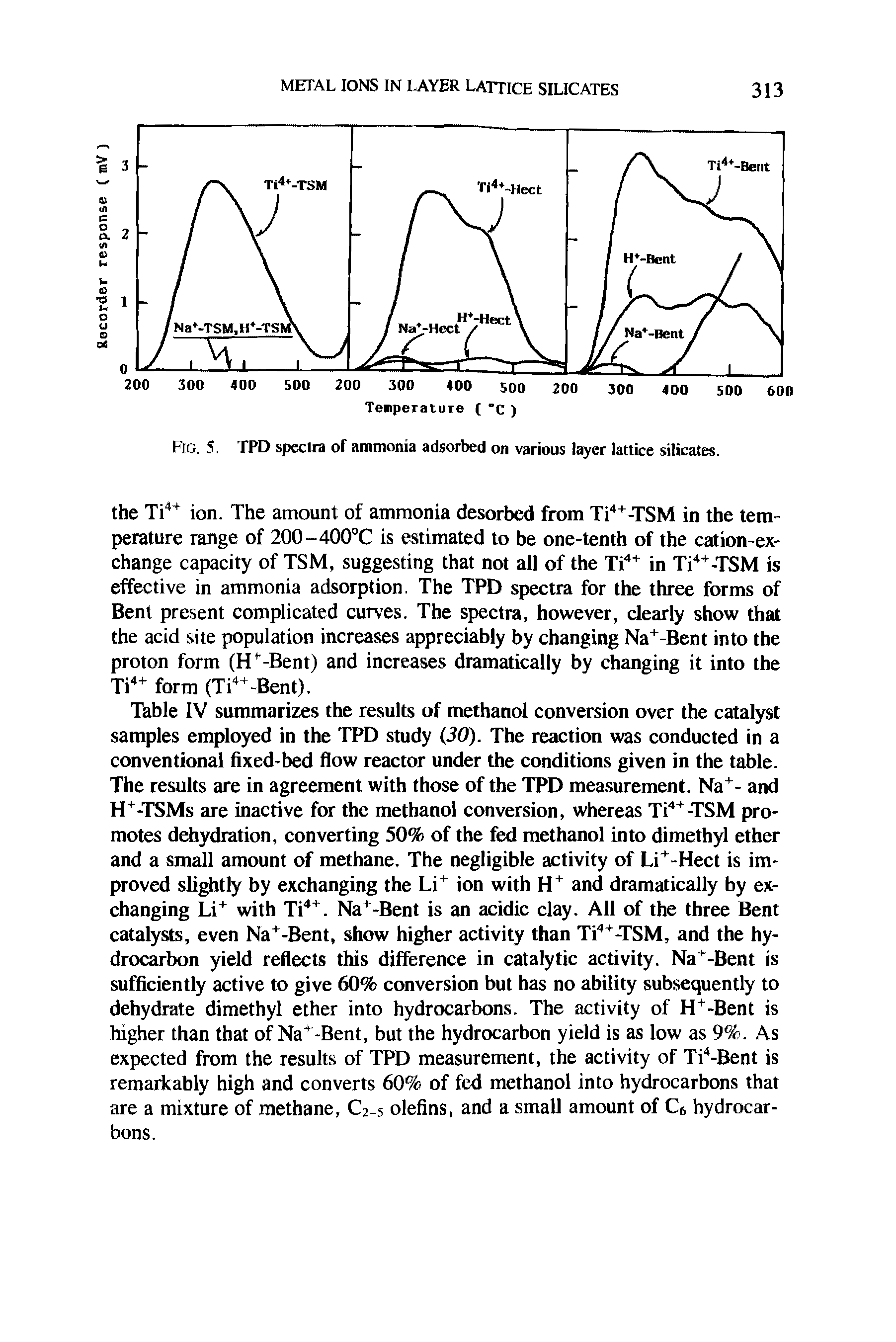 Table IV summarizes the results of methanol conversion over the catalyst samples employed in the TPD study 30). The reaction was conducted in a conventional fixed-bed flow reactor under the conditions given in the table. The results are in agreement with those of the TPD measurement. Na - and H -TSMs are inactive for the methanol conversion, whereas Ti -TSM promotes dehydration, converting 50% of the fed methanol into dimethyl ether and a small amount of methane. The negligible activity of Li -Hect is improved slightly by exchanging the Li ion with and dramatically by exchanging Li with Ti. Na -Bent is an acidic clay. All of the three Bent catalysts, even Na -Bent, show higher activity than Ti -TSM, and the hydrocarbon yield reflects this difference in catalytic activity. Na -Bent is sufficiently active to give 60% conversion but has no ability subsequently to dehydrate dimethyl ether into hydrocarbons. The activity of H -Bent is higher than that of Na" -Bent, but the hydrocarbon yield is as low as 9%. As expected from the results of TPD measurement, the activity of Ti -Bent is remarkably high and converts 60% of fed methanol into hydrocarbons that are a mixture of methane, C2-5 olefins, and a small amount of Cs hydrocarbons.