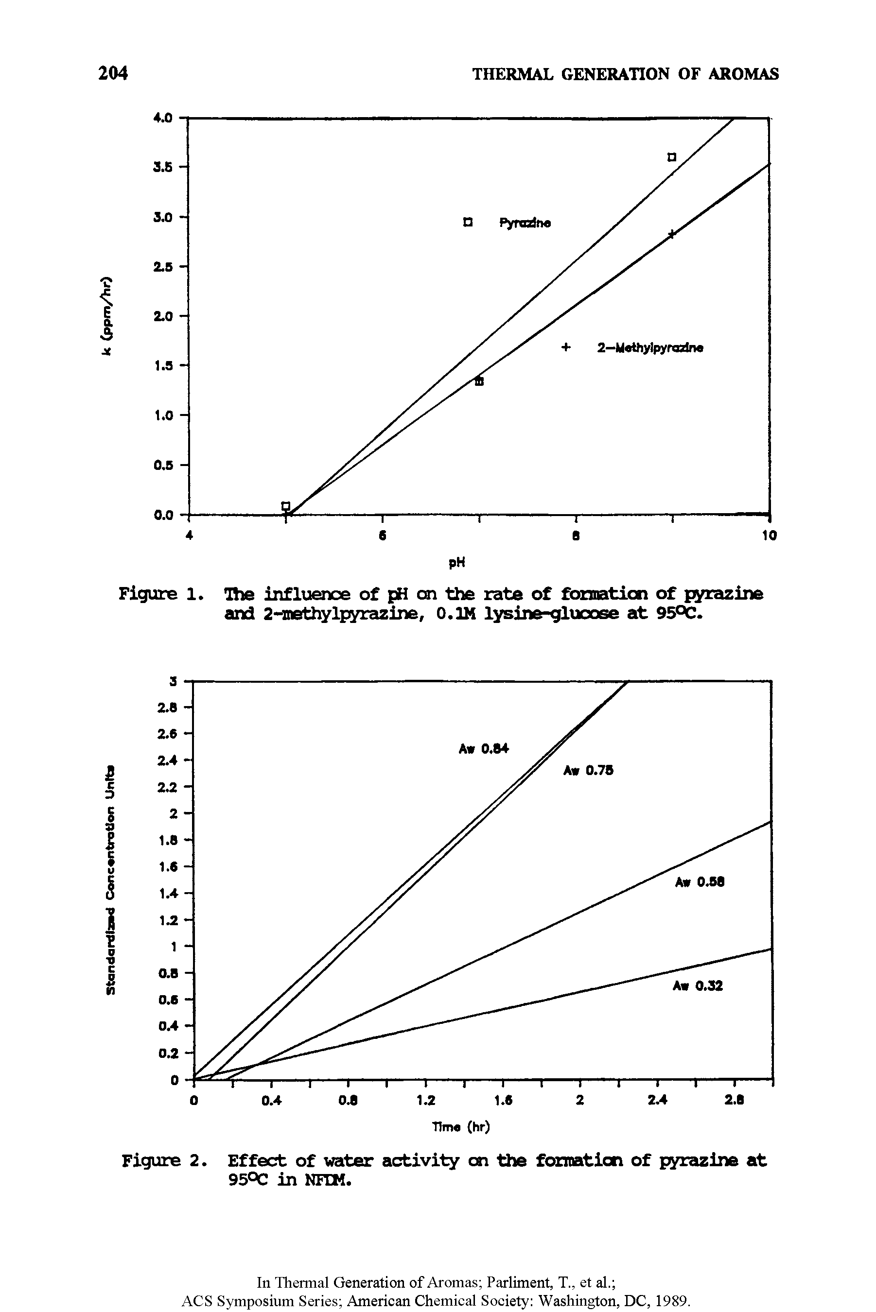 Figure 1. The influence of pH on the rate of formation of pyrazine and 2-methylpyrazine, 0.1M lysine-glucose at 95CC.