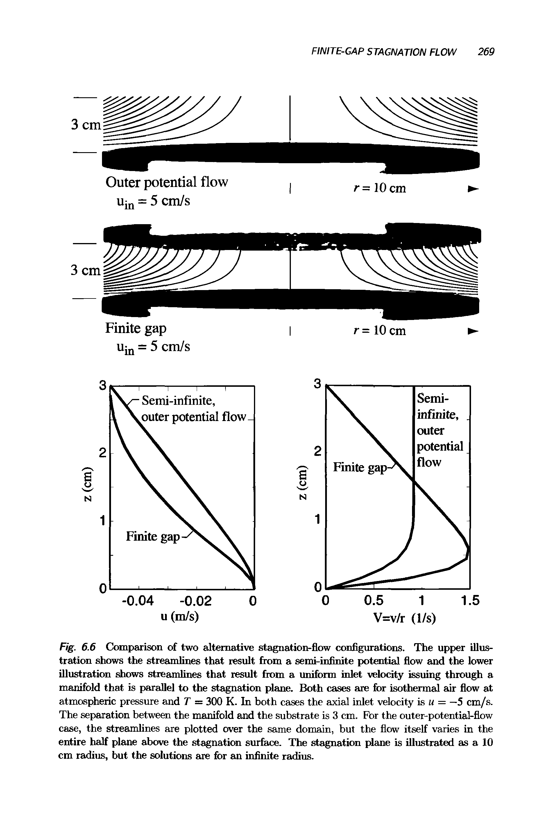 Fig. 6.6 Comparison of two alternative stagnation-flow configurations. The upper illustration shows the streamlines that result from a semi-infinite potential flow and the lower illustration shows streamlines that result from a uniform inlet velocity issuing through a manifold that is parallel to the stagnation plane. Both cases are for isothermal air flow at atmospheric pressure and T = 300 K. In both cases the axial inlet velocity is u = —5 cm/s. The separation between the manifold and the substrate is 3 cm. For the outer-potential-flow case, the streamlines are plotted over the same domain, but the flow itself varies in the entire half plane above the stagnation surface. The stagnation plane is illustrated as a 10 cm radius, but the solutions are for an infinite radius.