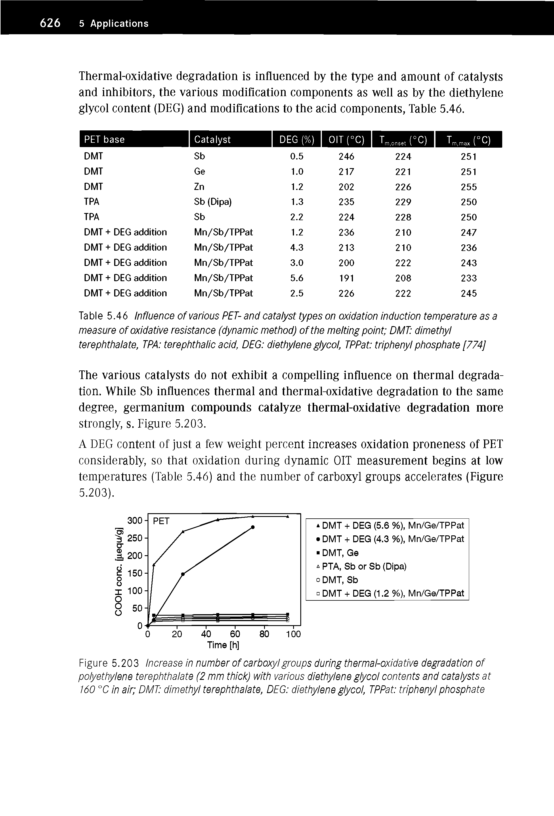 Figure 5.203 Increase in number of carboxyl groups during thermal-oxidative degradation of polyethylene terephthalate (2 mm thick) with various diethylene glycol contents and catalysts at 160 °C in air DMT dimethyl terephthalate, DEG diethylene glycol, TPPat triphenyl phosphate...