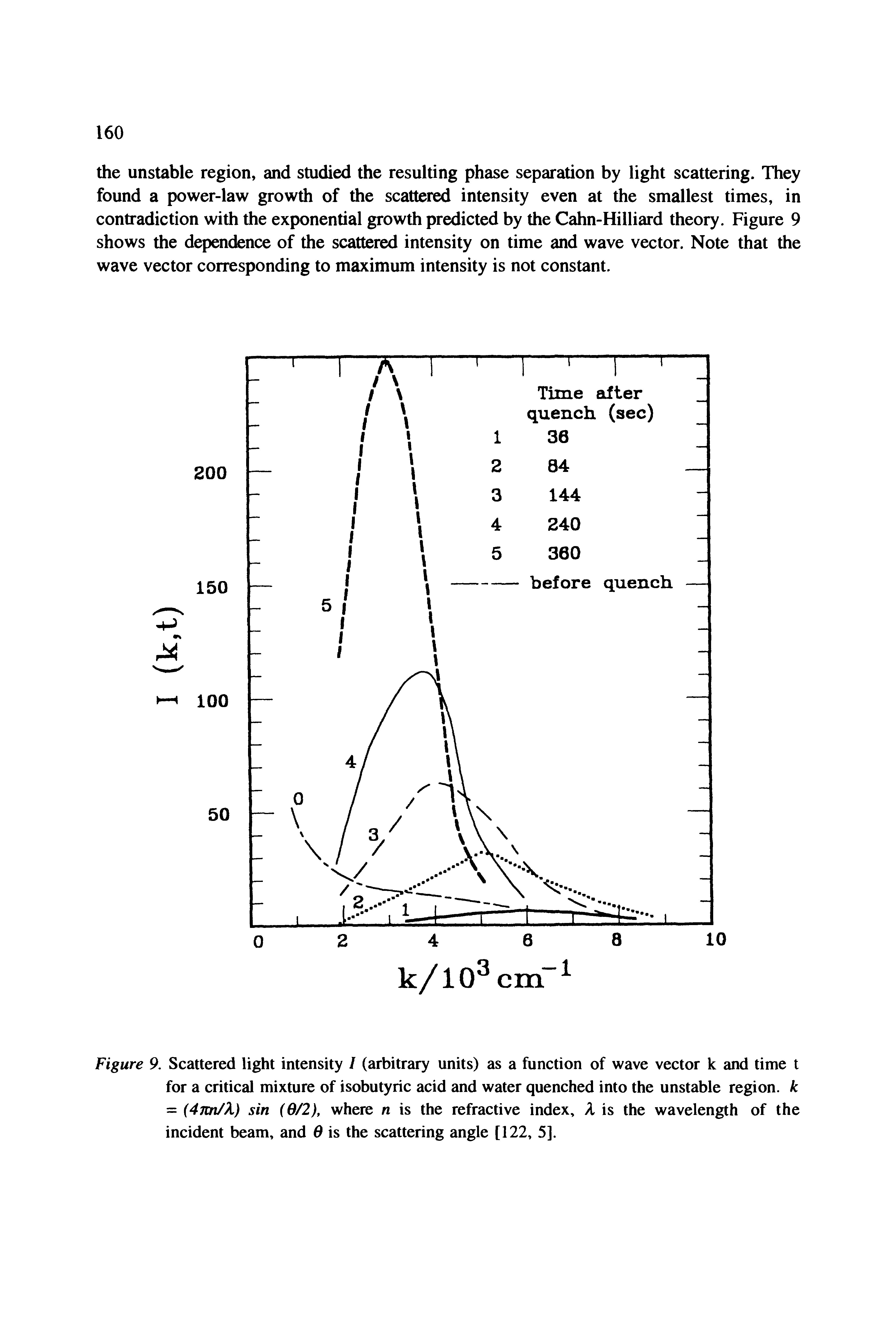 Figure 9. Scattered light intensity / (arbitrary units) as a function of wave vector k and time t for a critical mixture of isobutyric acid and water quenched into the unstable region, k = 47tn/k) sin (6/2), where n is the refractive index, A is the wavelength of the incident beam, and 6 is the scattering angle [122, 5].