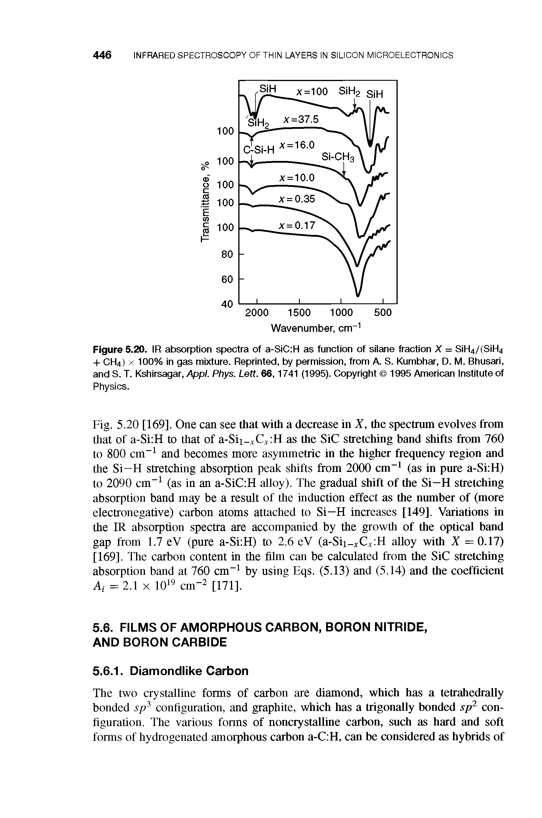 Fig. 5.20 [169]. One can see that with a decrease in X, the spectrum evolves from that of a-Si H to that of a-Sii-xQ.K as the SiC stretching band shifts from 760 to 800 cm" and becomes more asymmetric in the higher frequency region and the Si-H stretching absorption peak shifts from 2000 cm (as in pure a-Si H) to 2090 cm (as in an a-SiC H alloy). The gradual shift of the Si-H stretching absorption band may be a result of the induction effect as the number of (more electronegative) carbon atoms attached to Si—H increases [149]. Variations in the IR absorption spectra are accompanied by the growth of the optical band gap from 1.7 eV (pure a-Si H) to 2.6 eV (a-Sii cCx H alloy with X = 0.17) [169]. The carbon content in the film can be calculated from the SiC stretching absorption band at 760 cm by using Eqs. (5.13) and (5.14) and the coefficient Ai = 2.1 X lOi cm-2 [171].