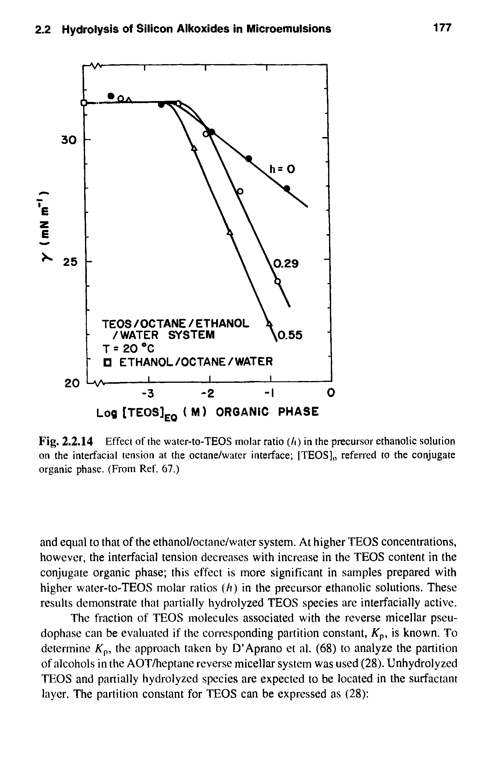 Fig. 2.2.14 Effect of the water-to-TEOS molar ratio (/i) in the precursor ethanolic solution on the interfacial tension at the octane/water interface [TEOS], referred to the conjugate organic phase. (From Ref. 67.)...