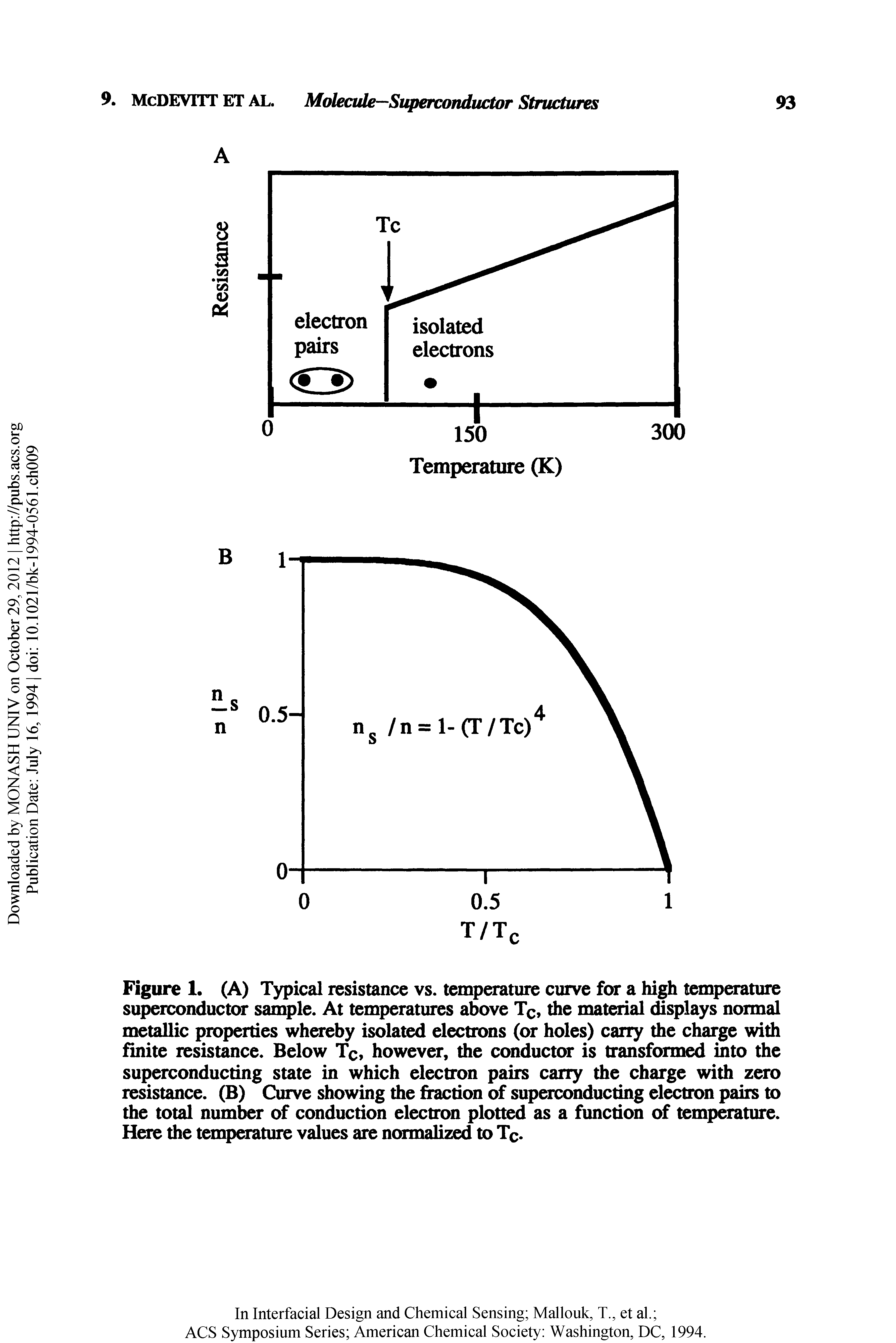Figure 1. (A) Typical resistance vs. temperature curve for a high temperature superconductor sample. At temperatures above Tq, the material displays normal metallic properties whereby isolated electrons (or holes) carry the charge with finite resistance. Below Tc, however, the conductor is transformed into the superconducting state in which electron pairs carry the charge with zero resistance. (B) Curve showing the fraction of superconducting electron pairs to the total number of conduction electron plotted as a function of temperature. Here the temperature values are normalized to Tc.