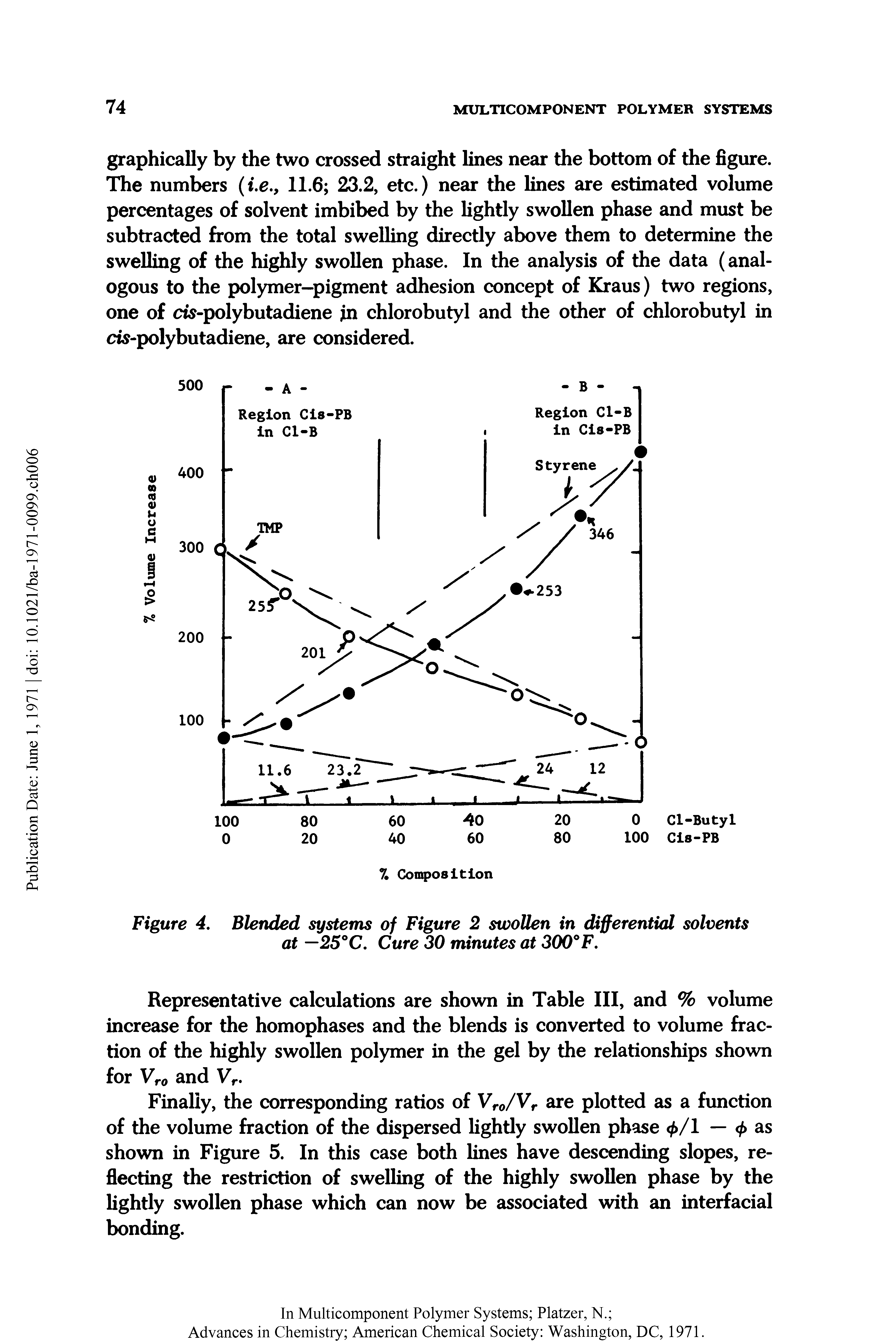 Figure 4. Blended systems of Figure 2 swollen in differential solvents at —25°C. Cure 30 minutes at 300°F.