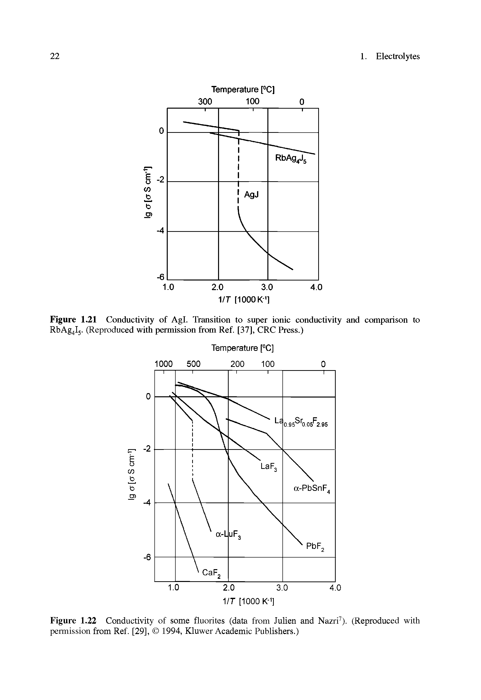 Figure 1.21 Conductivity of Agl. Transition to super ionic conductivity and comparison to RbAg4lj. (Reproduced with permission from Ref. [37], CRC Press.)...