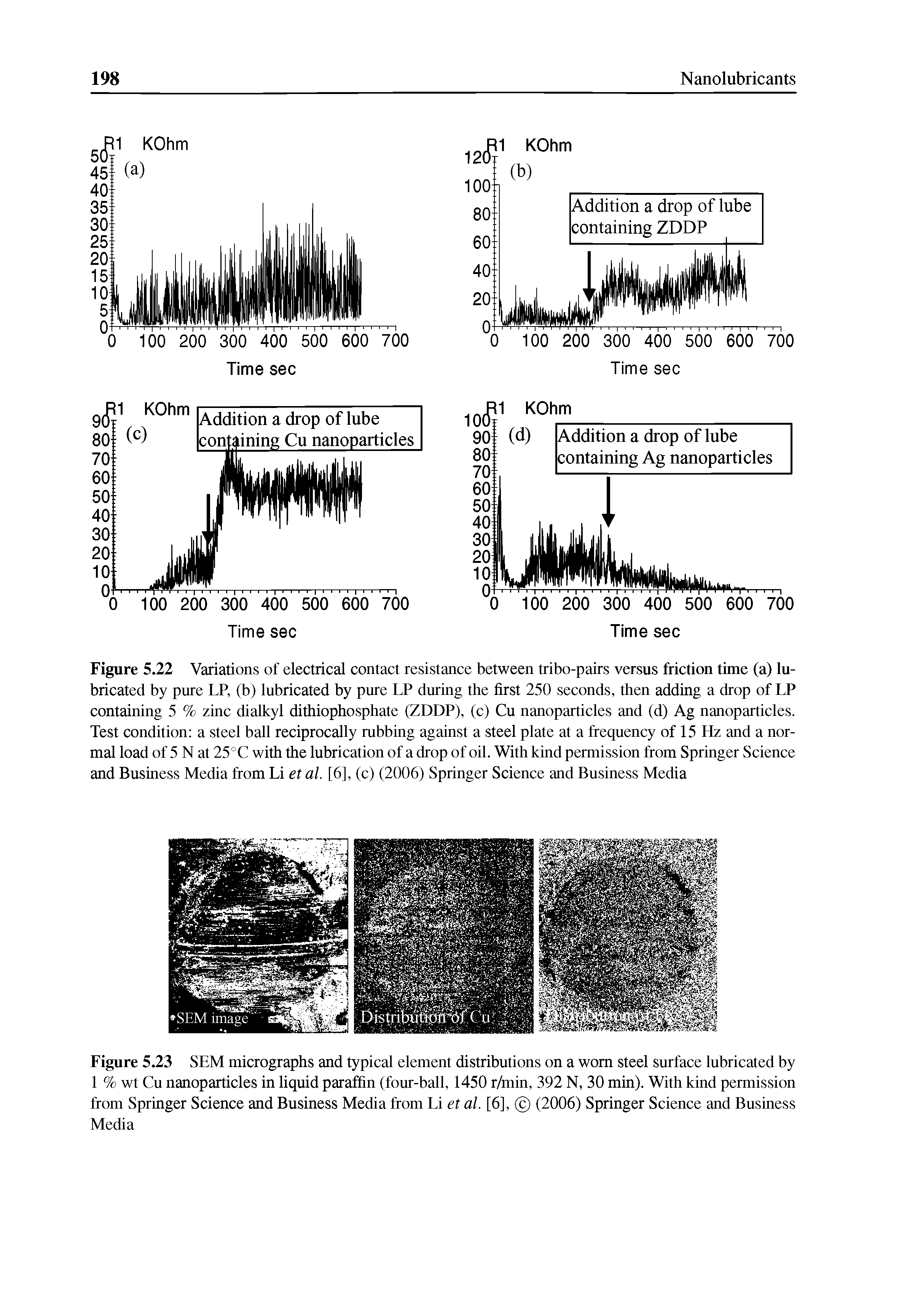 Figure 5.22 Variations of electrical contact resistance between tribo-pairs versus friction time (a) lubricated by pure LP, (b) lubricated by pure LP during the first 250 seconds, then adding a drop of LP containing 5 % zinc dialkyl dithiophosphate (ZDDP), (c) Cu nanoparticles and (d) Ag nanoparticles. Test condition a steel ball reciprocally rubbing against a steel plate at a frequency of 15 Hz and a normal load of 5 N at 25°C with the lubrication of a drop of oil. With kind permission from Springer Science and Business Media from Li et al. [6], (c) (2006) Springer Science and Business Media...