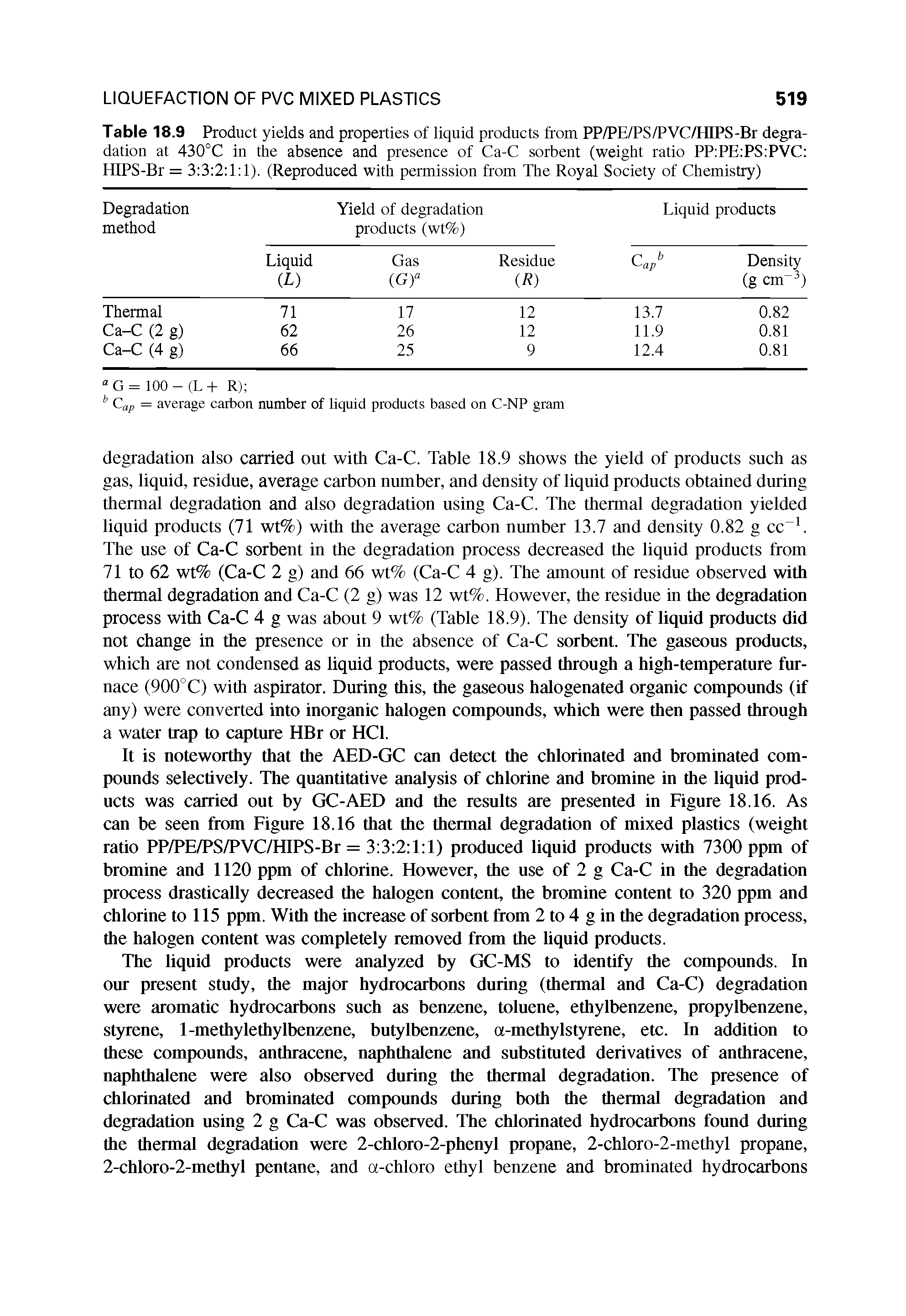 Table 18.9 Product yields and properties of liquid products from PP/PE/PS/PVC/HIPS-Br degradation at 430°C in the absence and presence of Ca-C sorbent (weight ratio PP PE PS PVC HIPS-Br = 3 3 2 1 1). (Reproduced with permission from The Royal Society of Chemistry)...