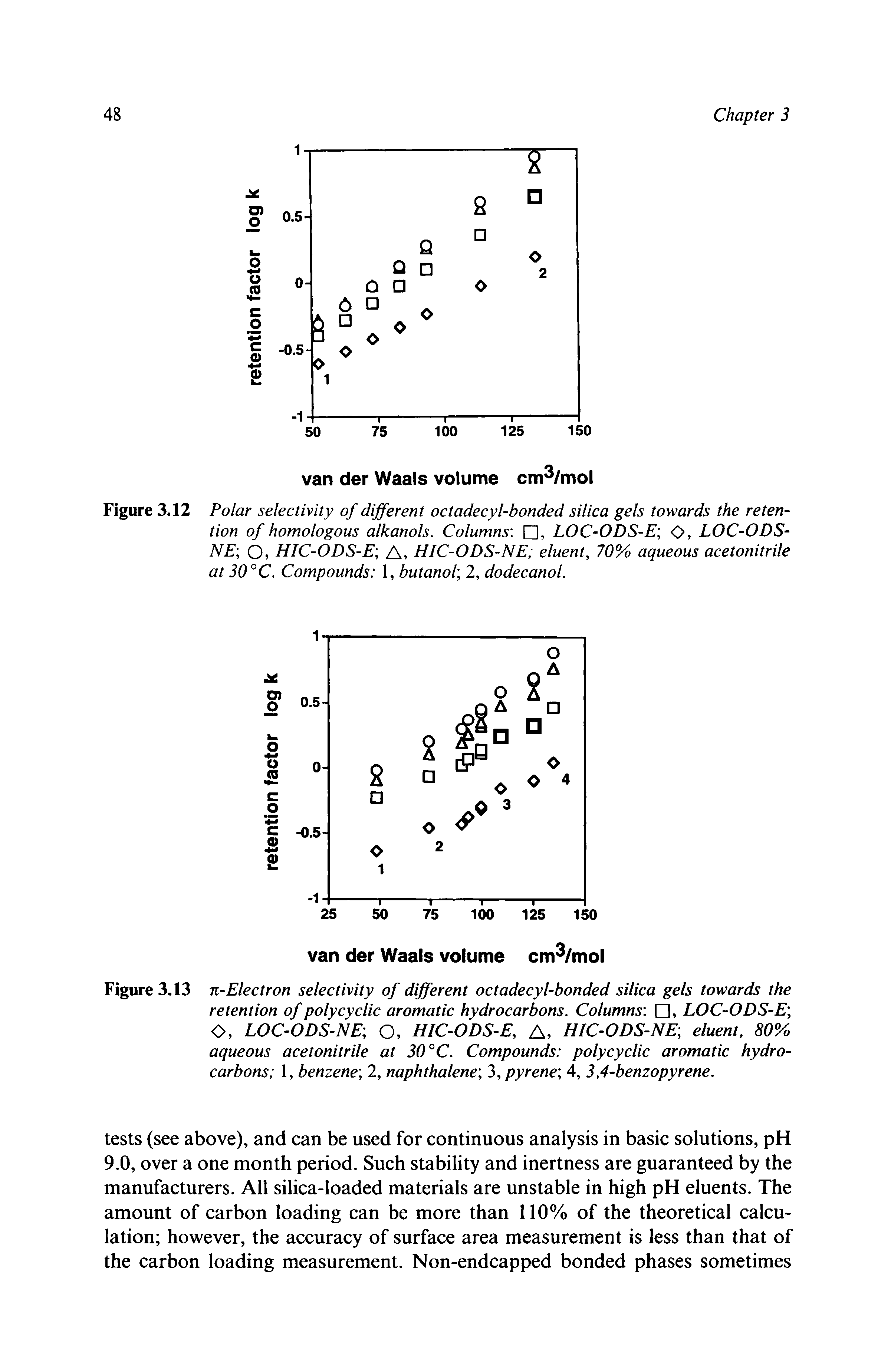 Figure 3.12 Polar selectivity of different octadecyl-bonded silica gels towards the retention of homologous alkanols. Columns , LOC-ODS-E O, LOC-ODS-NE O) HIC-ODS-E A, HIC-ODS-NE eluent, 70% aqueous acetonitrile at 30°C. Compounds 1, butanol, 2, dodecanol.