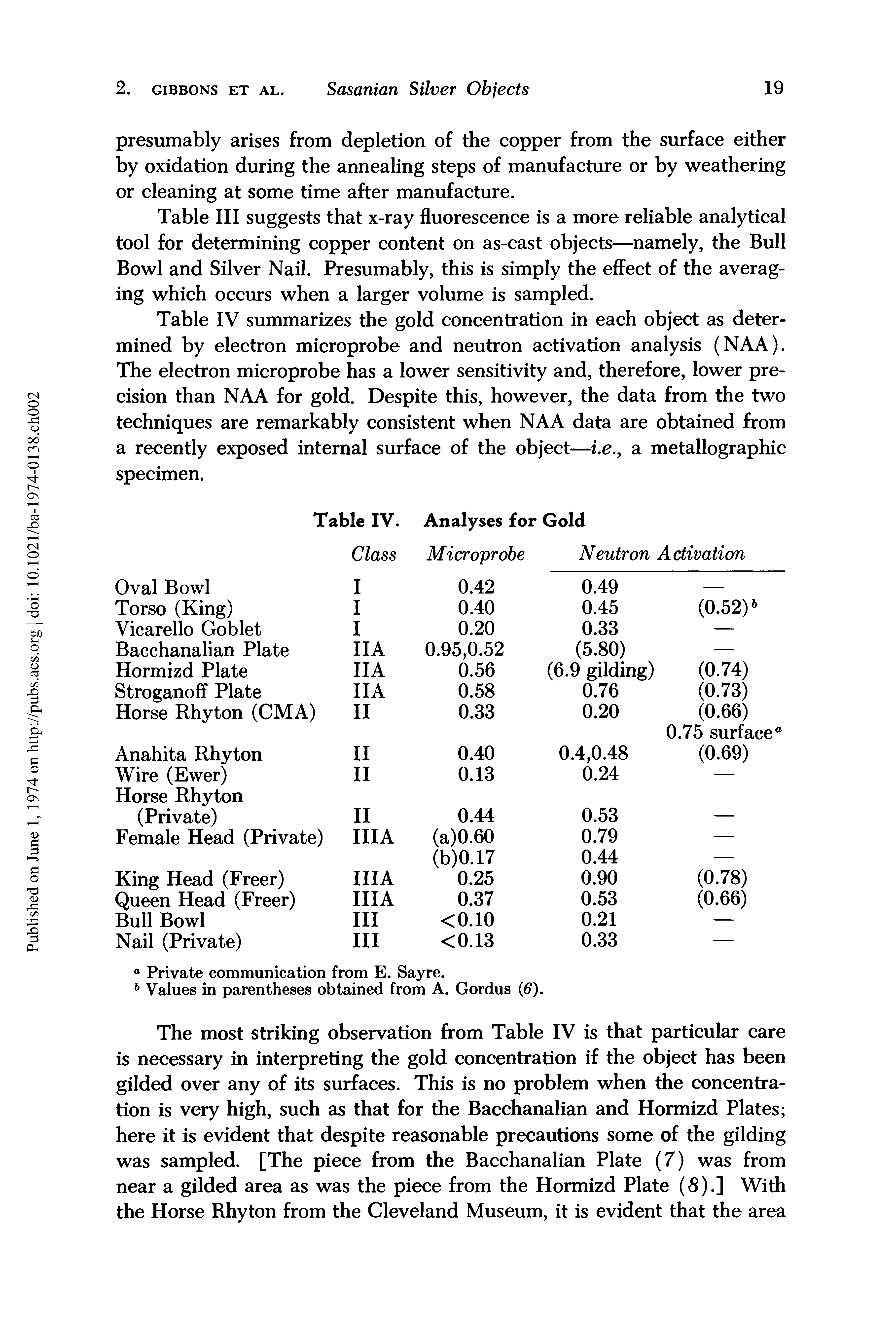 Table IV summarizes the gold concentration in each object as determined by electron microprobe and neutron activation analysis (NAA). The electron microprobe has a lower sensitivity and, therefore, lower precision than NAA for gold. Despite this, however, the data from the two techniques are remarkably consistent when NAA data are obtained from a recently exposed internal surface of the object—i.e., a metallographic specimen.