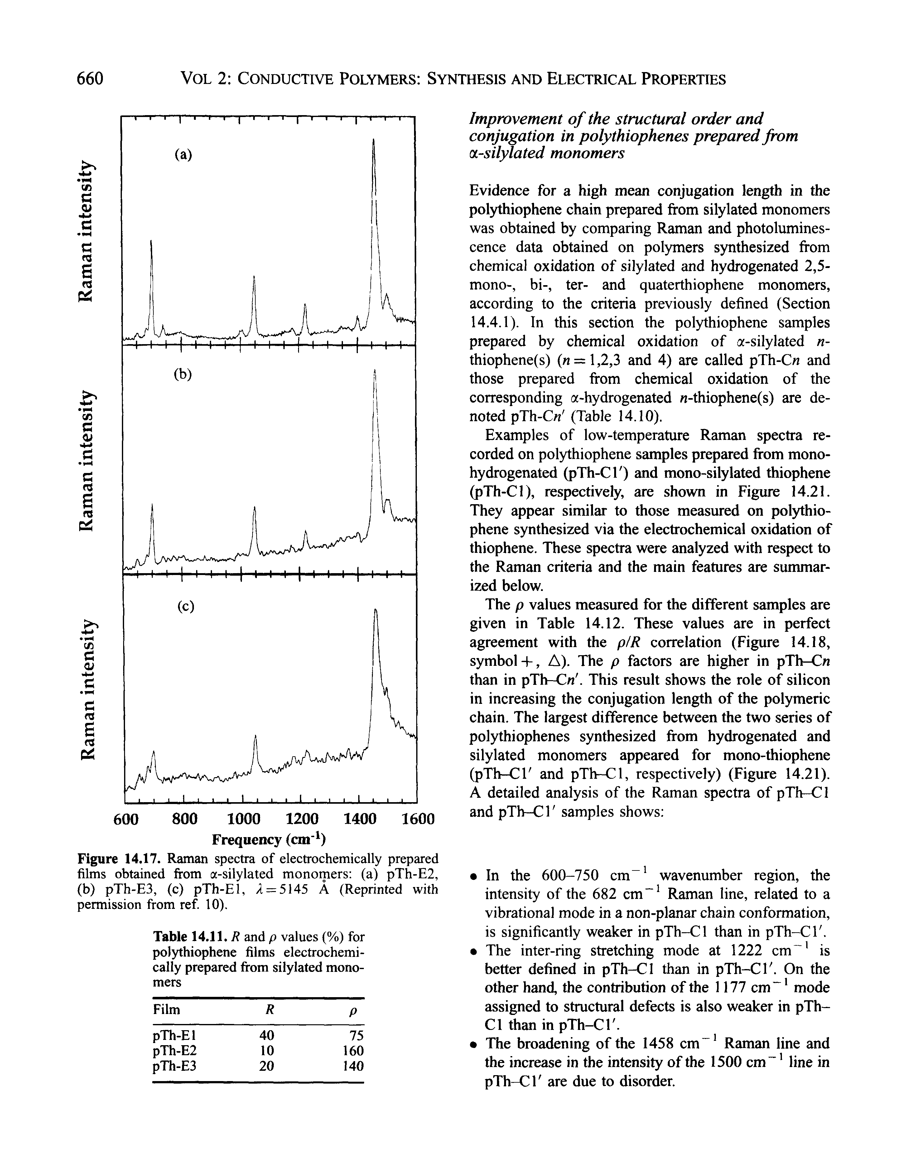 Figure 14.17. Raman spectra of electrochemically prepared films obtained Irom a-silylated monomers (a) pTh-E2, (b) pTh-E3, (c) pTh-El, A = 5145 A (Reprinted with permission from ref 10).