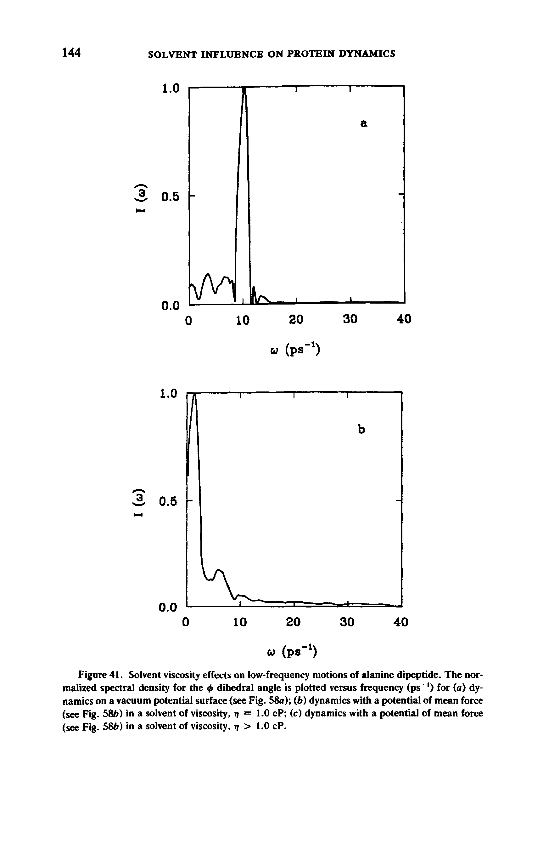 Figure 41. Solvent viscosity effects on low-frequency motions of alanine dipeptide. The normalized spectral density for the <t> dihedral angle is plotted versus frequency (ps 1) for (a) dynamics on a vacuum potential surface (see Fig. 58a) (6) dynamics with a potential of mean force (see Fig. 58b) in a solvent of viscosity, y = 1.0 cP (c) dynamics with a potential of mean force (see Fig. 586) in a solvent of viscosity, ij > 1.0 cP.