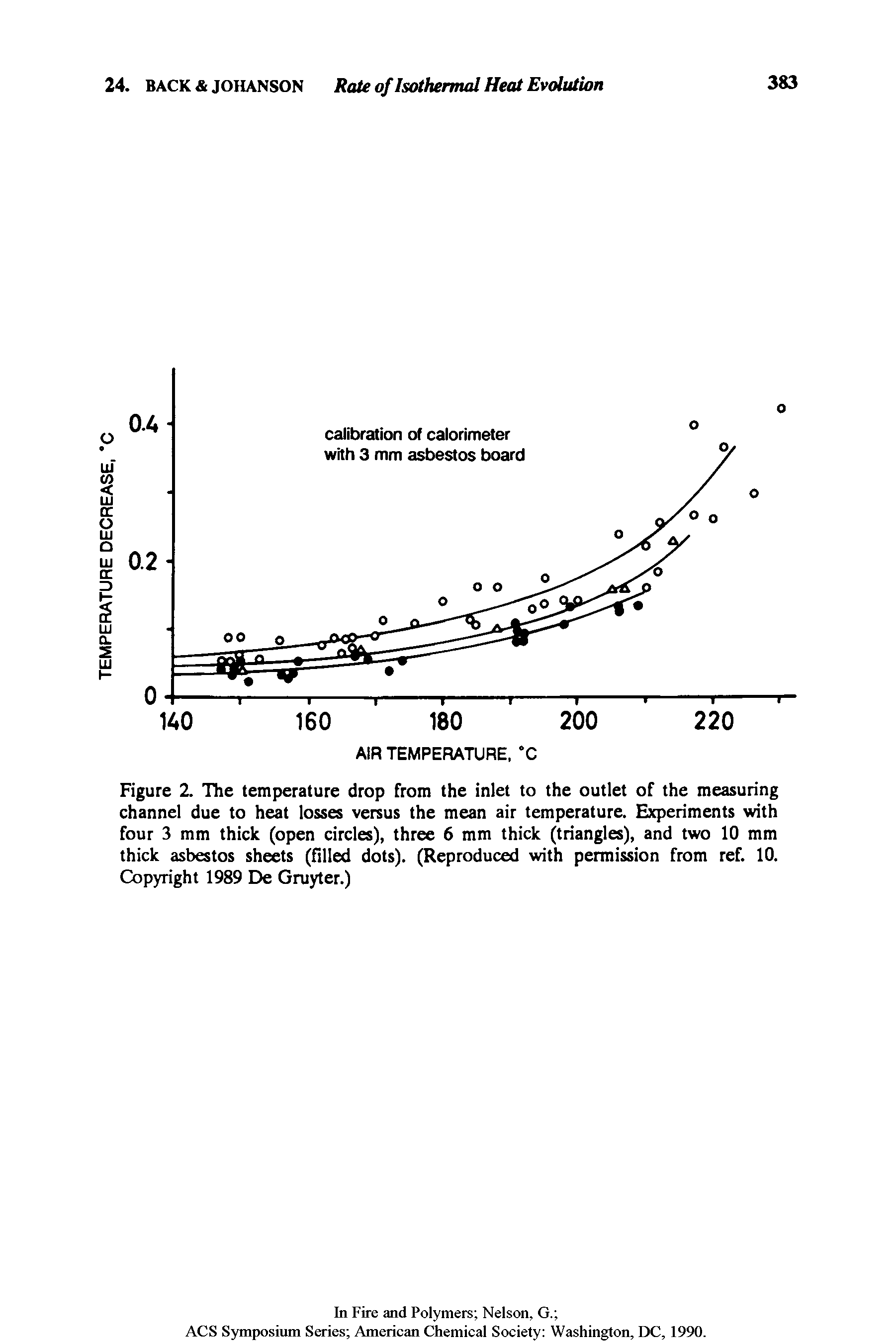 Figure 2. The temperature drop from the inlet to the outlet of the measuring channel due to heat losses versus the mean air temperature. Experiments with four 3 mm thick (open circles), three 6 mm thick (triangles), and two 10 mm thick asbestos sheets (filled dots). (Reproduced with permission from ref. 10. Copyright 1989 De Gruyter.)...