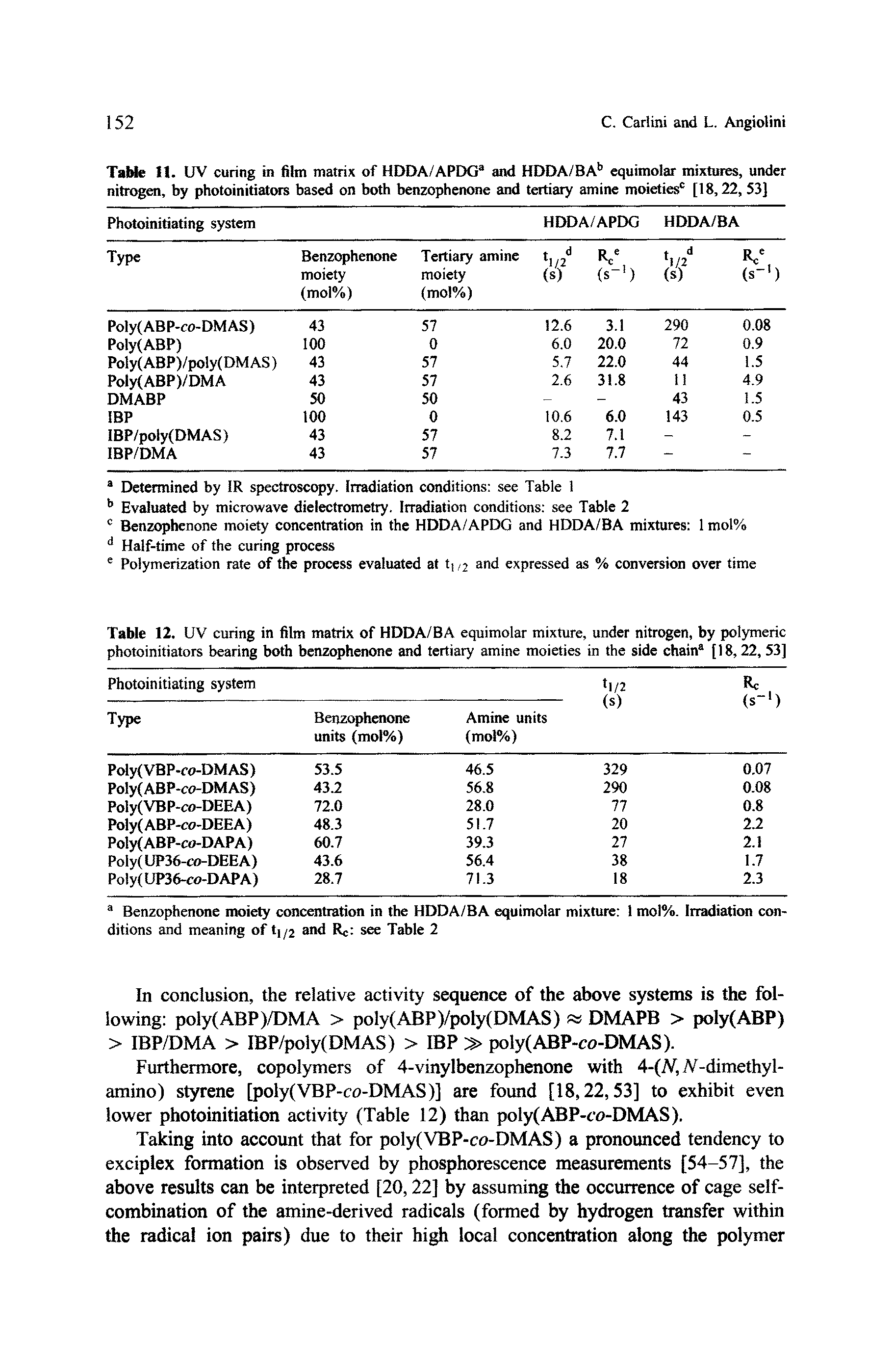 Table 12. UV curing in film matrix of HDDA/BA equimolar mixture, under nitrogen, by polymeric photoinitiators bearing both benzophenone and tertiary amine moieties in the side chain [18,22, 53]...