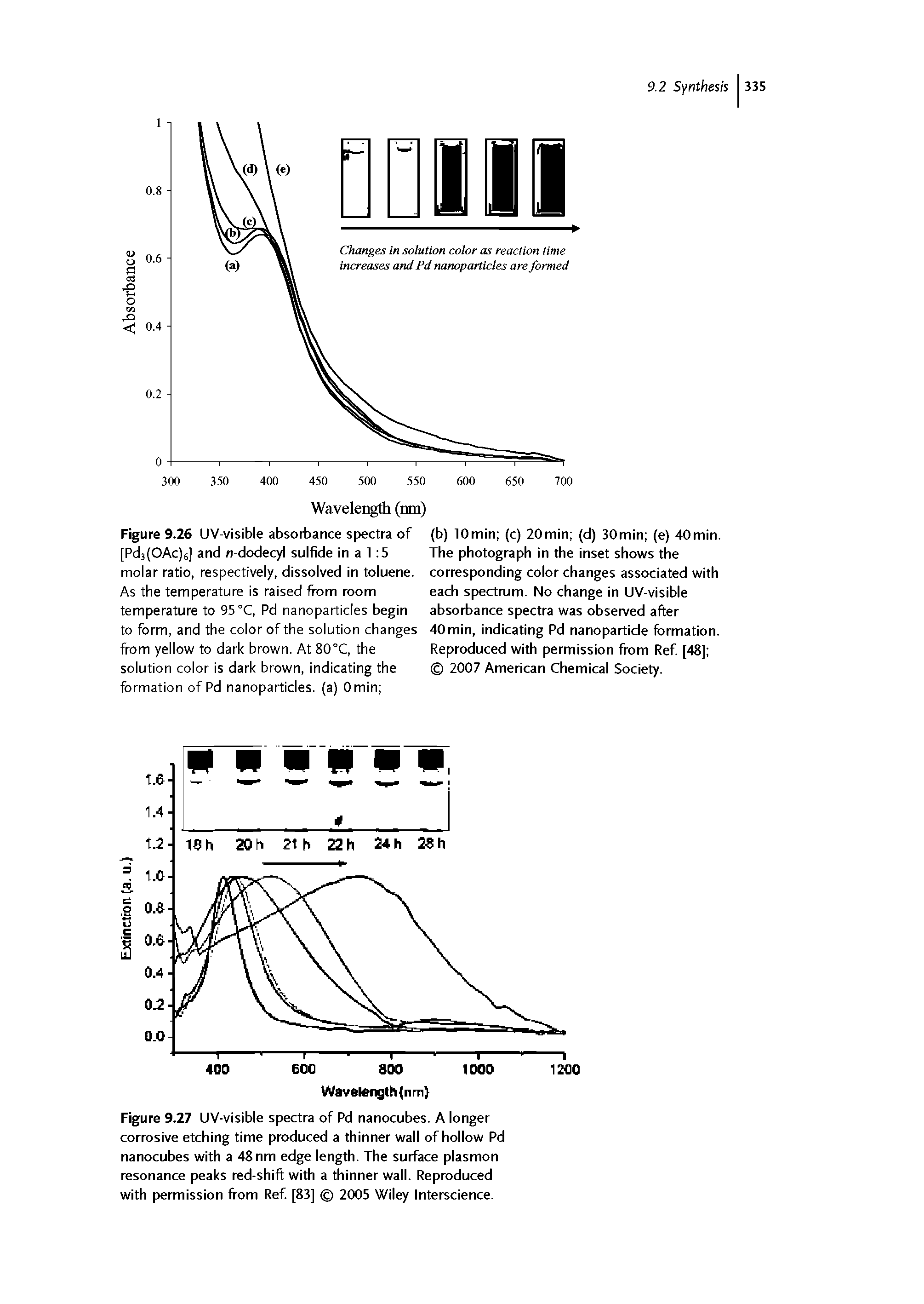 Figure 9.26 UV-visible absorbance spectra of [Pd3(OAc)6] and n-dodecyl sulfide in a 1 5 molar ratio, respectively, dissolved in toluene. As the temperature is raised from room temperature to 95 °C, Pd nanoparticles begin to form, and the color of the solution changes from yellow to dark brown. At SOX, the solution color Is dark brown, indicating the formation of Pd nanoparticles, (a) Omin ...