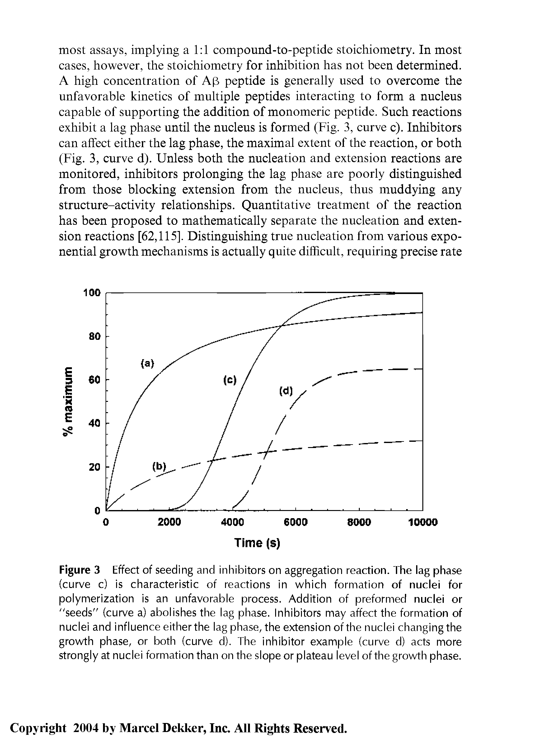 Figure 3 Effect of seeding and inhibitors on aggregation reaction. The lag phase (curve c) is characteristic of reactions in which formation of nuclei for polymerization is an unfavorable process. Addition of preformed nuclei or seeds" (curve a) abolishes the lag phase. Inhibitors may affect the formation of nuclei and influence eitherthe lag phase, the extension of the nuclei changing the growth phase, or both (curve d). The inhibitor example (curve d) acts more strongly at nuclei formation than on the slope or plateau level of the growth phase.