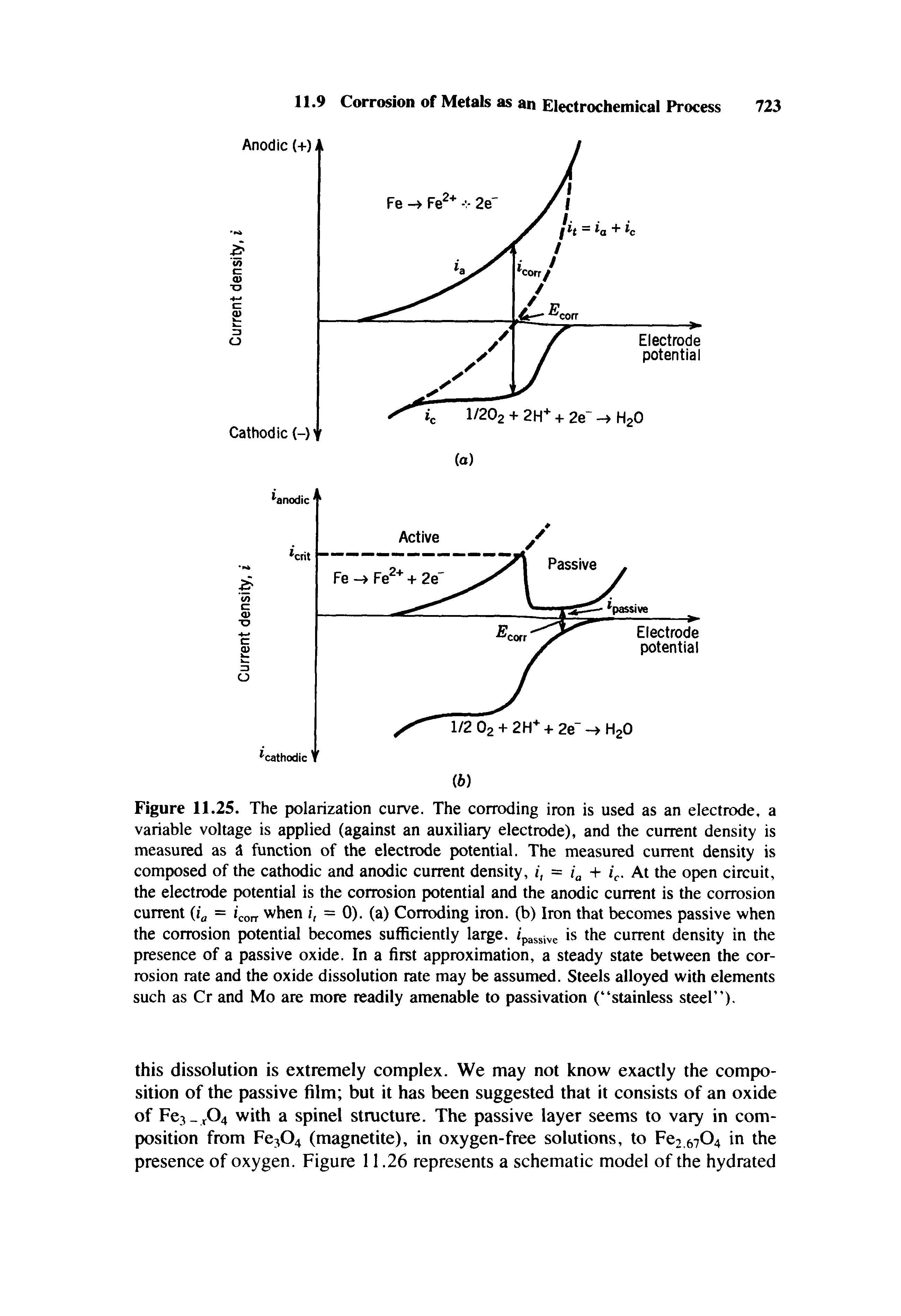 Figure 11.25. The polarization curve. The corroding iron is used as an electrode, a variable voltage is applied (against an auxiliary electrode), and the current density is measured as cl function of the electrode potential. The measured current density is composed of the cathodic and anodic current density, i, = At the open circuit,...