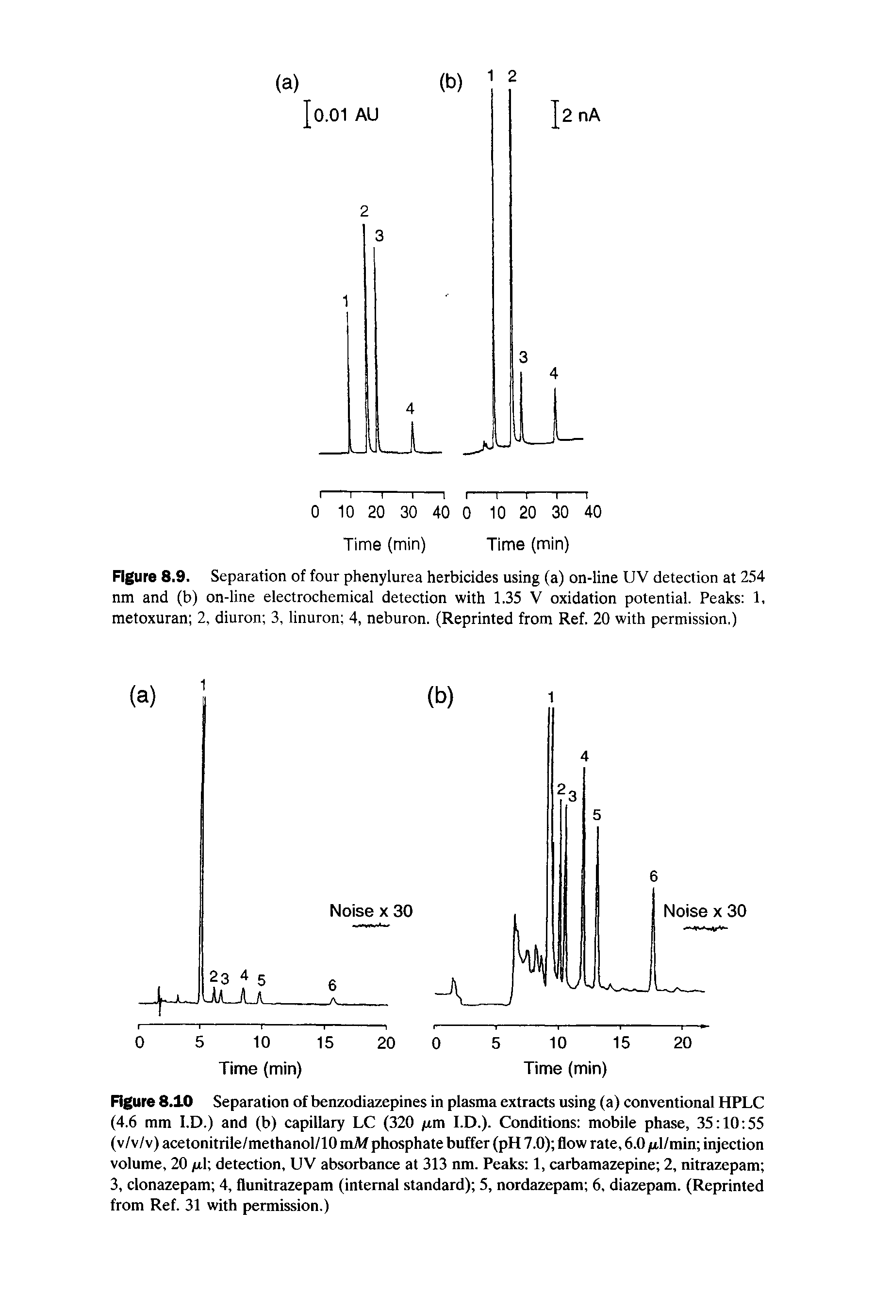 Figure 8.9. Separation of four phenylurea herbicides using (a) on-line UV detection at 254 nm and (b) on-line electrochemical detection with 1.35 V oxidation potential. Peaks 1, metoxuran 2, diuron 3, linuron 4, neburon. (Reprinted from Ref. 20 with permission.)...