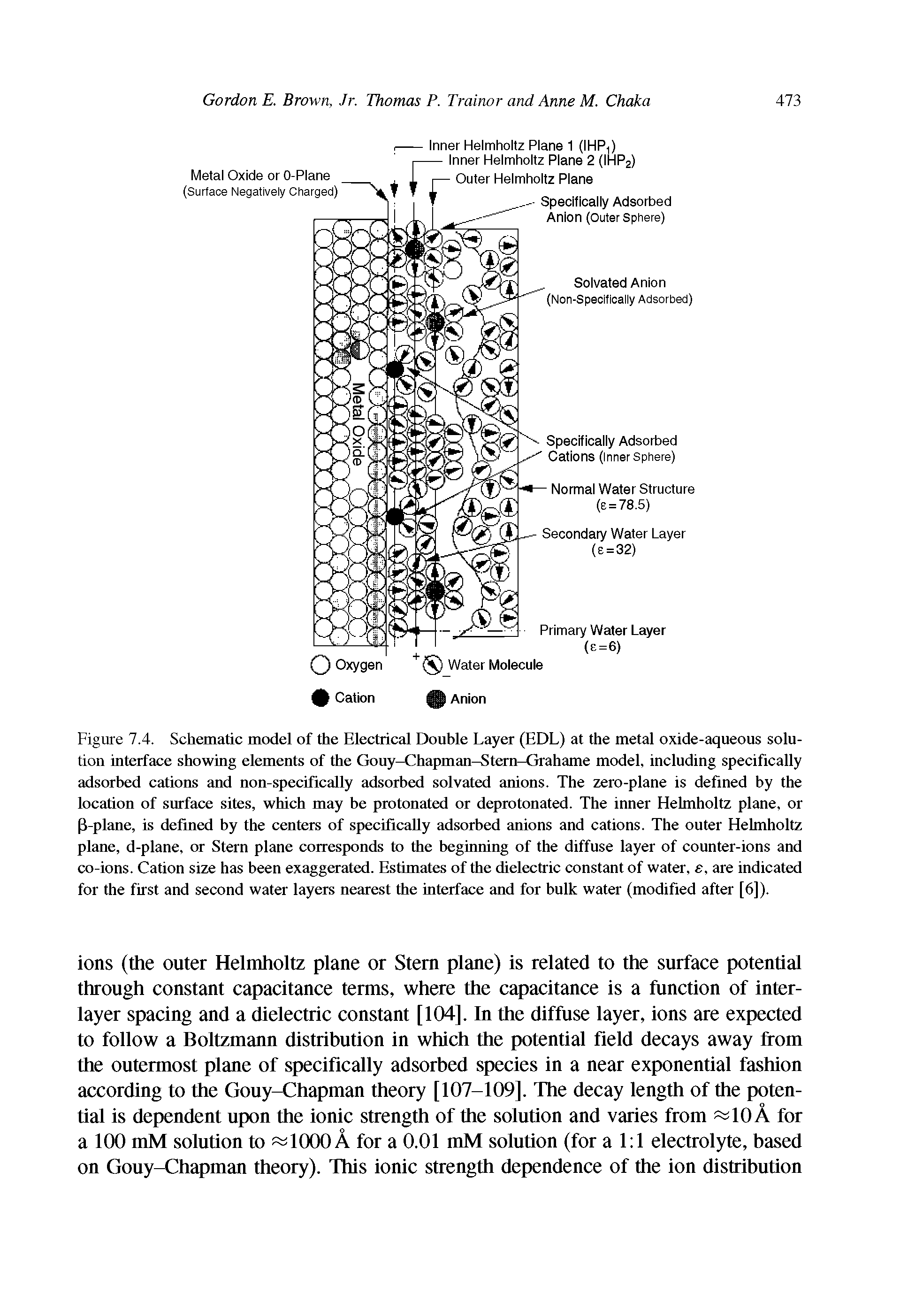 Figure 7.4. Schematic model of the Electrical Double Layer (EDL) at the metal oxide-aqueous solution interface showing elements of the Gouy-Chapman-Stern-Grahame model, including specifically adsorbed cations and non-specifically adsorbed solvated anions. The zero-plane is defined by the location of surface sites, which may be protonated or deprotonated. The inner Helmholtz plane, or [i-planc, is defined by the centers of specifically adsorbed anions and cations. The outer Helmholtz plane, d-plane, or Stern plane corresponds to the beginning of the diffuse layer of counter-ions and co-ions. Cation size has been exaggerated. Estimates of the dielectric constant of water, e, are indicated for the first and second water layers nearest the interface and for bulk water (modified after [6]).