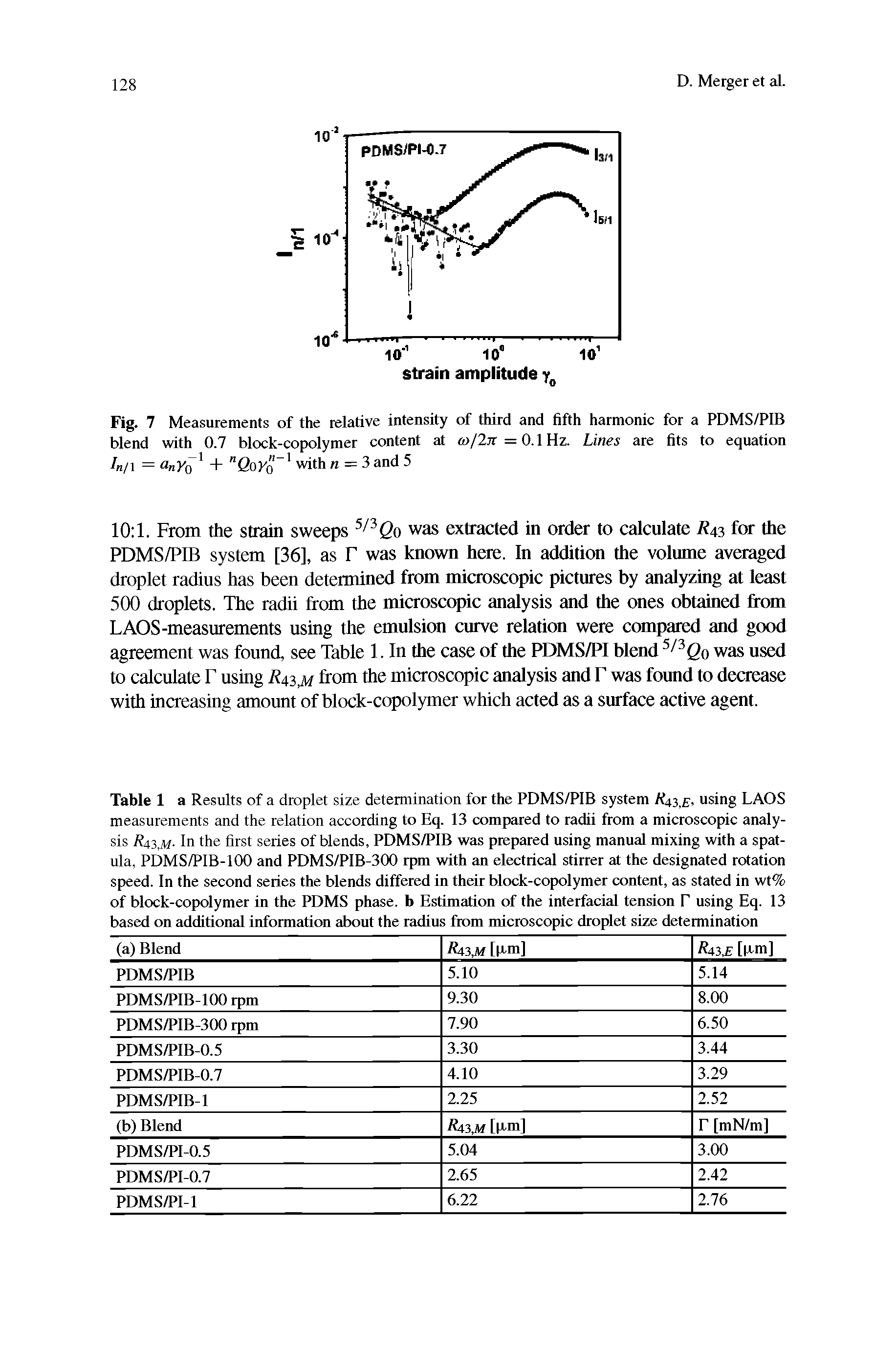 Fig. 7 Measurements of the relative intensity of third and fifth harmonic for a PDMS/PIB blend with 0.7 block-copolymer content at ft>/2w=0.1Hz. Lines are fits to equation 4/1 = a YQ -I- "GoPo w n = 3and 5...