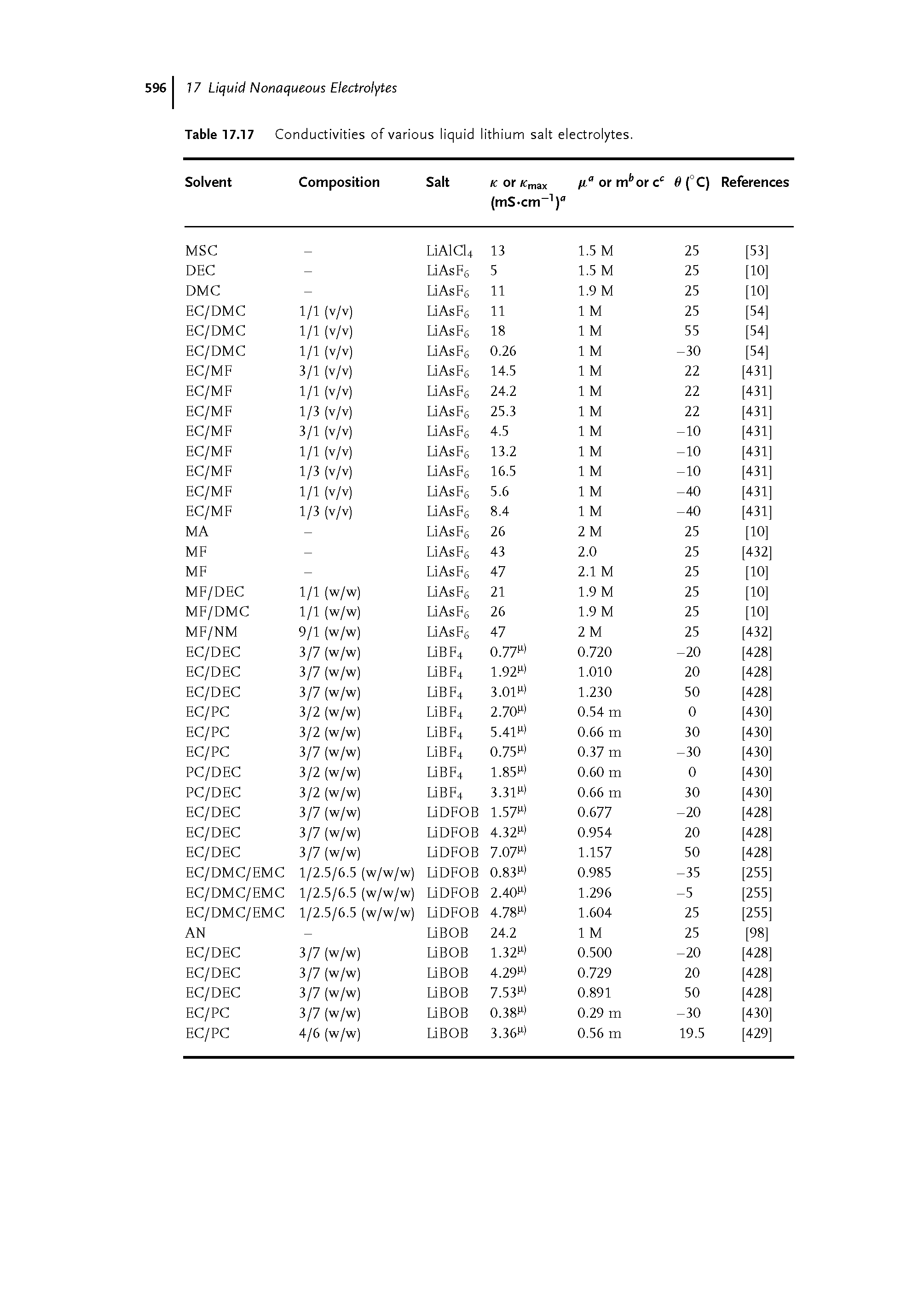 Table 17.17 Conductivities of various liquid lithium salt electrolytes.