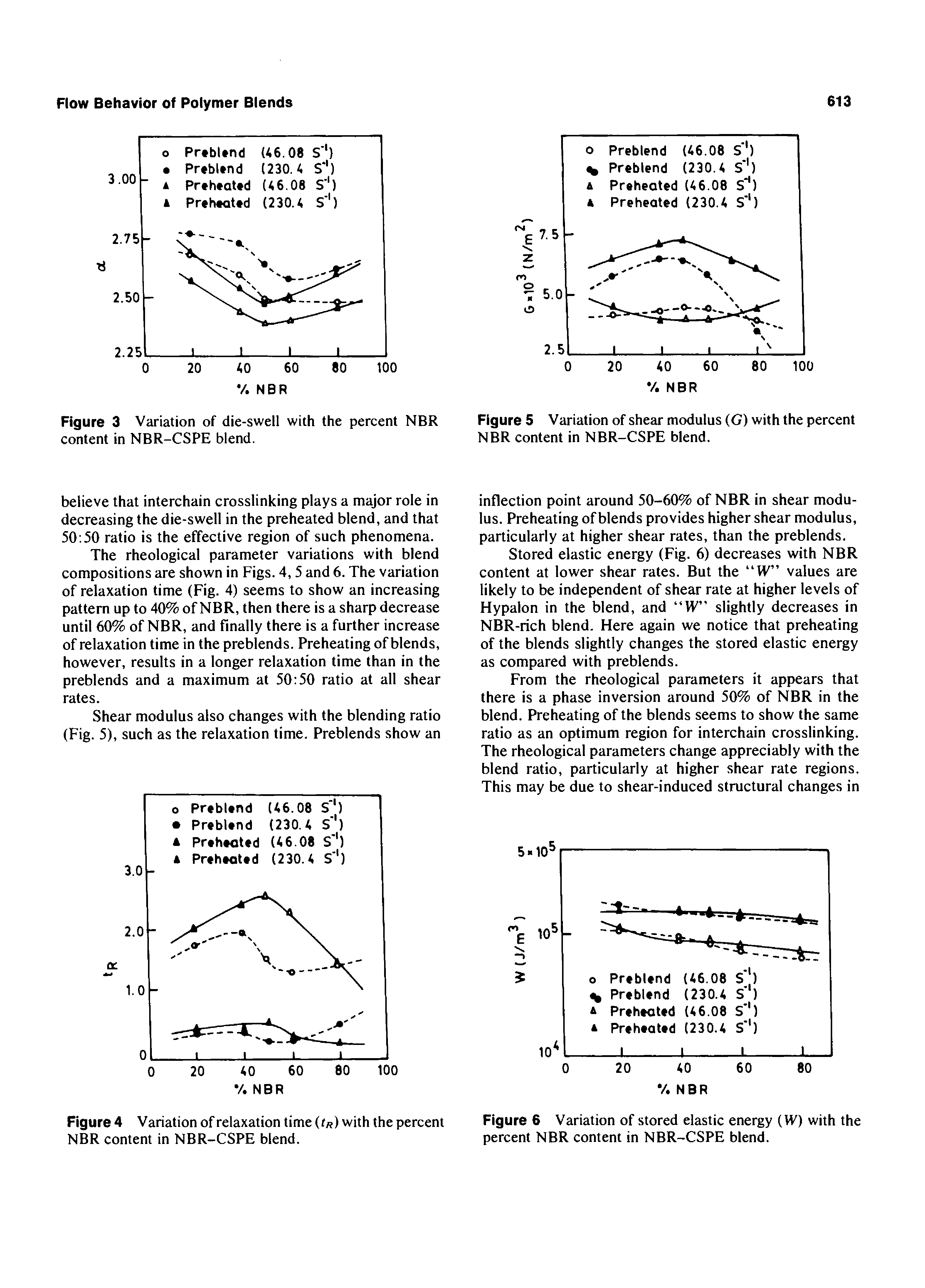 Figure 6 Variation of stored elastic energy (W) with the percent NBR content in NBR-CSPE blend.