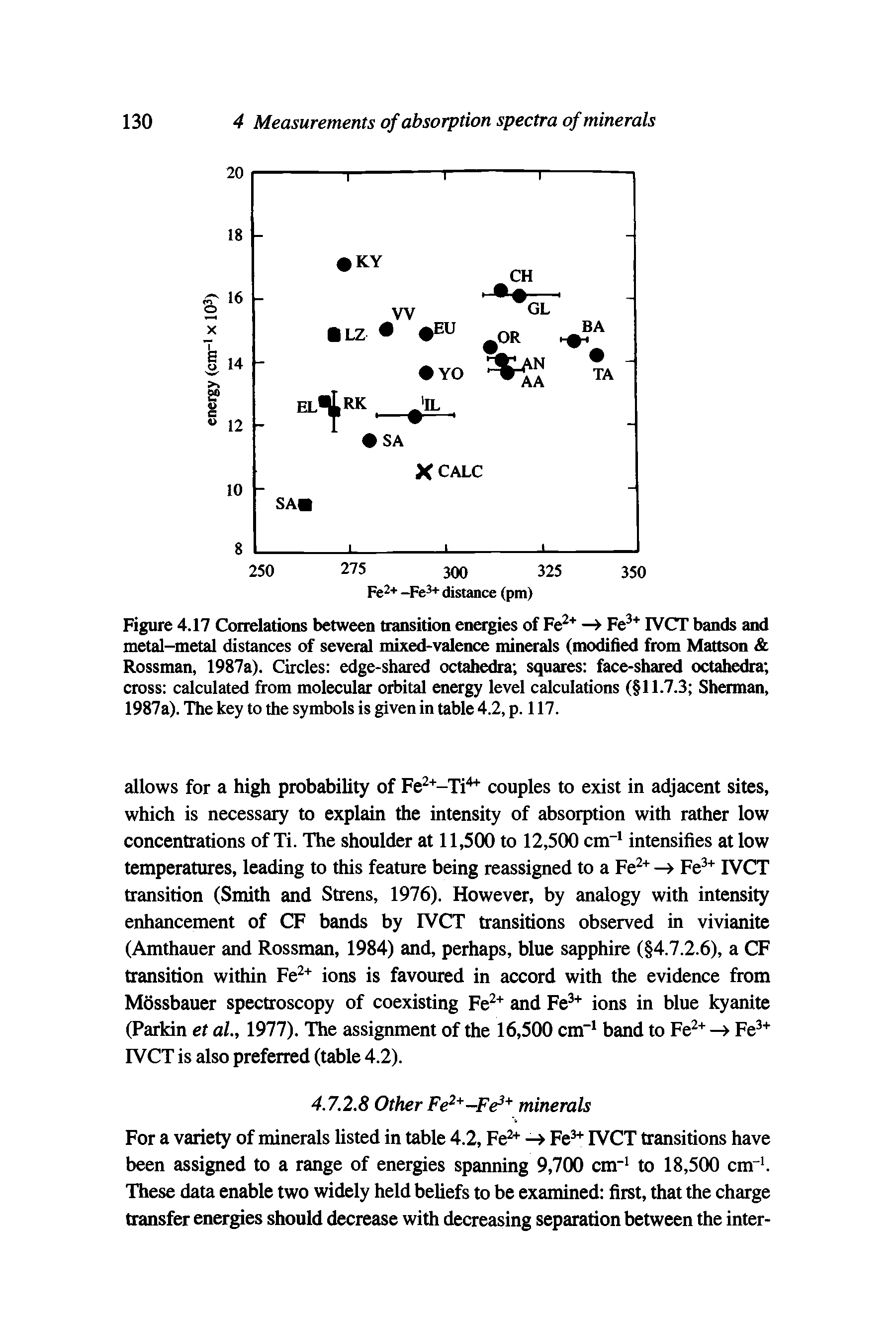 Figure 4.17 Correlations between transition energies of Fe2+ — Fe3+ IVCT bands and metal-metal distances of several mixed-valence minerals (modified from Mattson Rossman, 1987a). Circles edge-shared octahedra squares face-shared octahedra cross calculated from molecular orbital energy level calculations ( 11.7.3 Sherman, 1987a). The key to the symbols is given in table 4.2, p. 117.