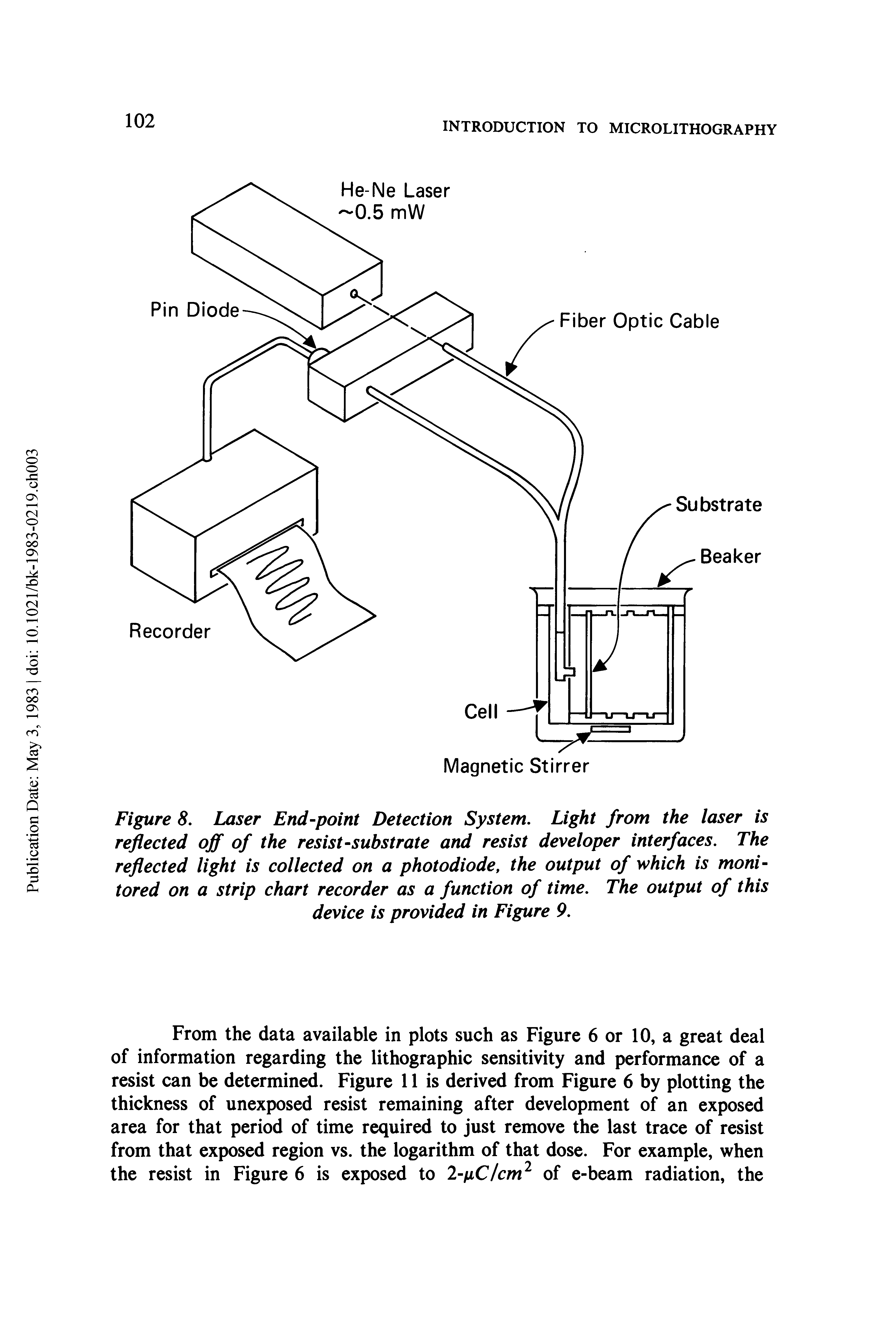 Figure 8, Laser End-point Detection System. Light from the laser is reflected off of the resist-substrate and resist developer interfaces. The reflected light is collected on a photodiode, the output of which is monitored on a strip chart recorder as a function of time. The output of this device is provided in Figure 9.