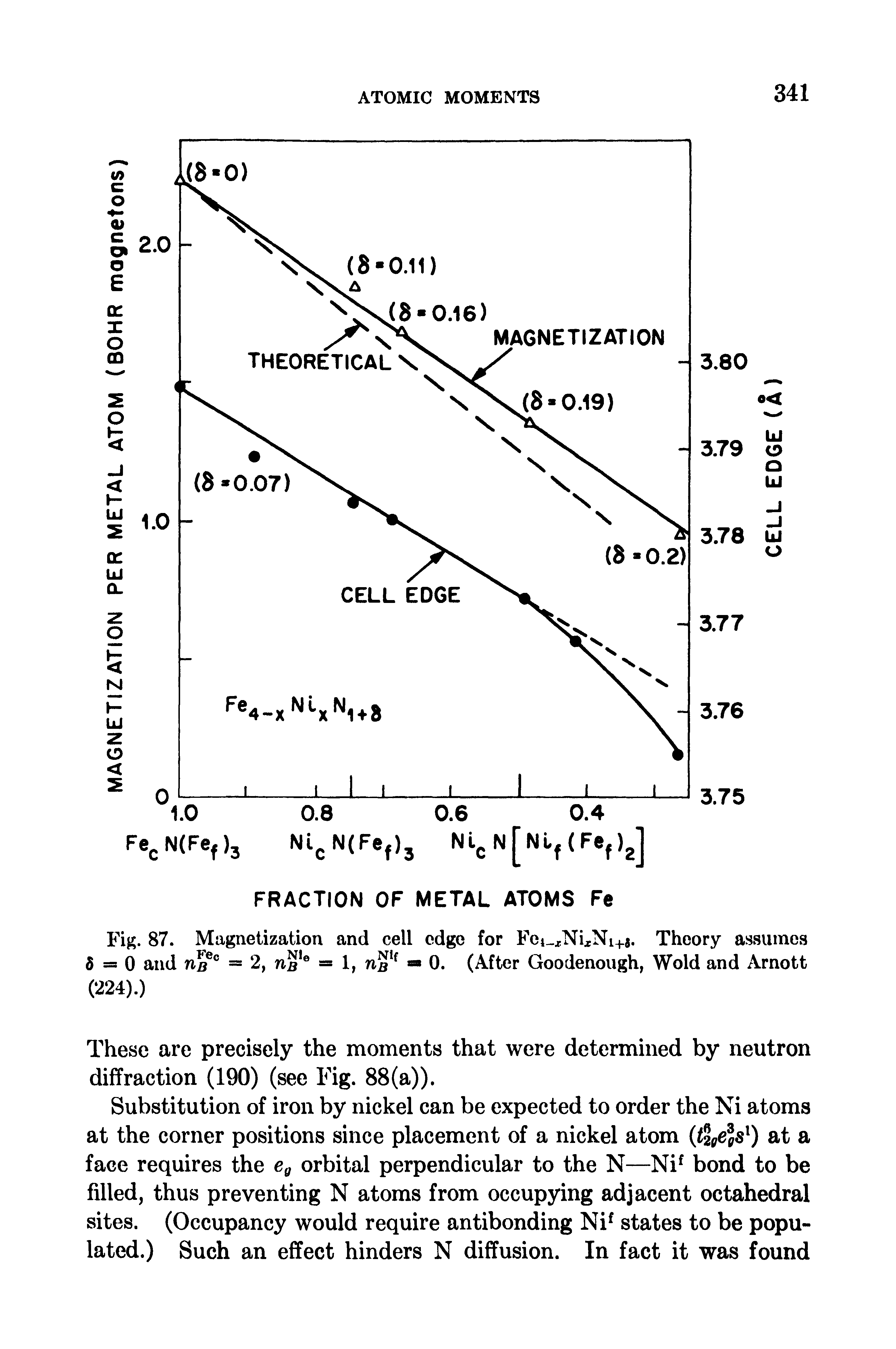 Fig. 87. Magnetization and cell edge for Fei. rNixNi+j. Theory assumes 5=0 and ubc = 2, n2,e = 1, nSIf 0. (After Goodenough, Wold and Arnott (224).)...
