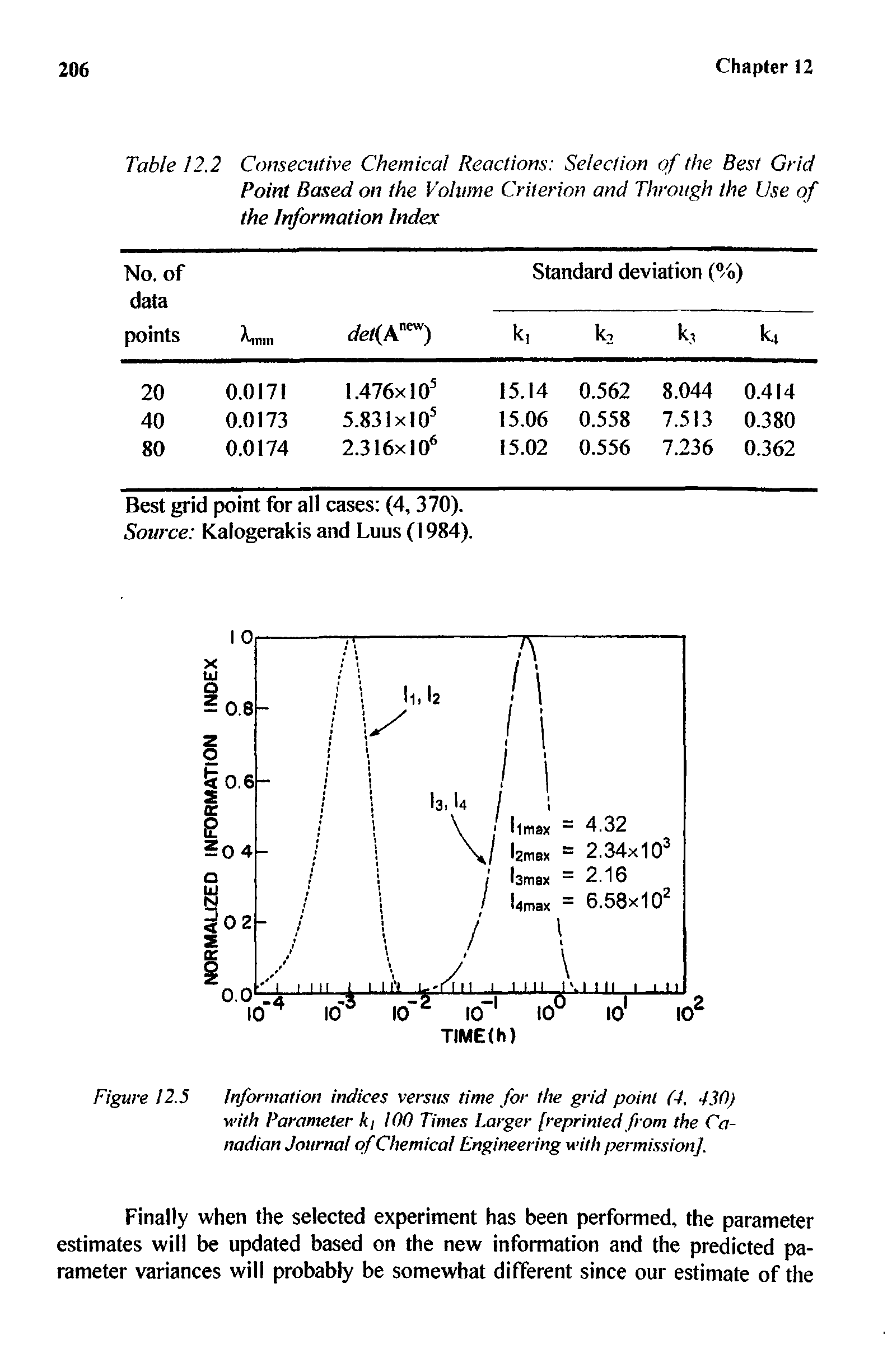 Table 12.2 Consecutive Chemical Reactions Selection of the Best Grid Point Based on the Volume Criterion and Through the Use of the Information Index...