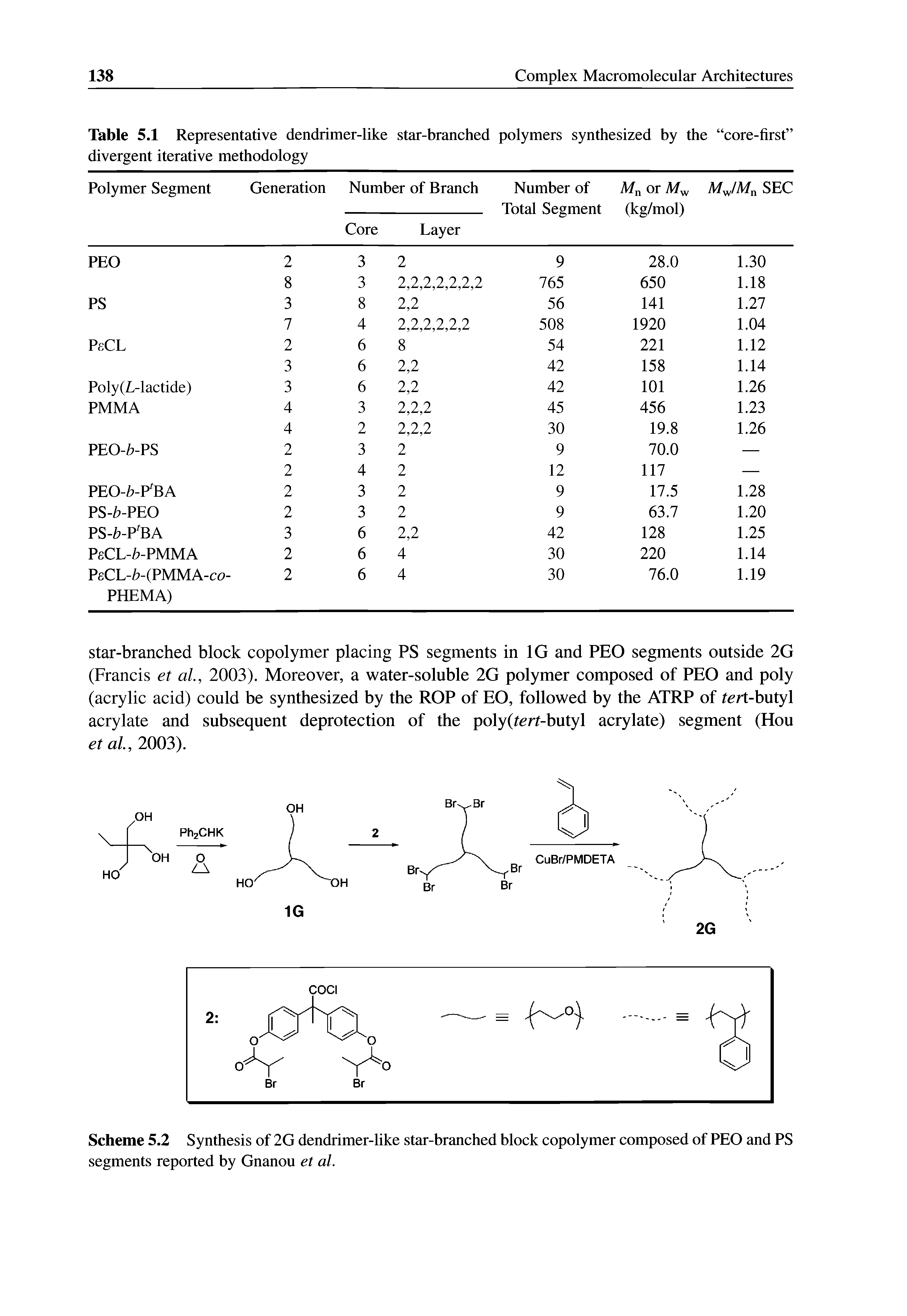 Scheme 5.2 Synthesis of 2G dendrimer-like star-branched block copolymer composed of PEO and PS segments reported by Gnanou et al.