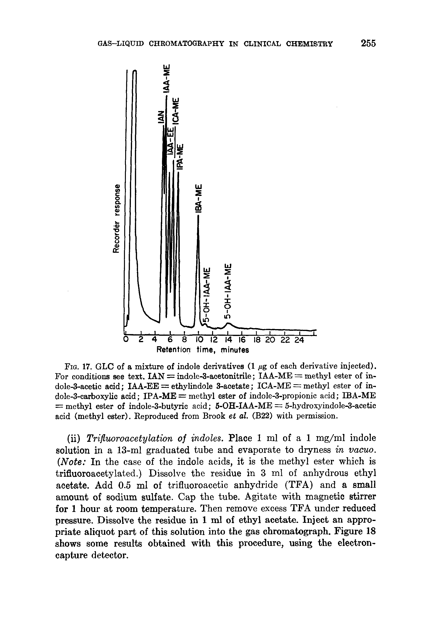 Fig. 17. GLC of a mixture of indole derivatives (1 /jg of each derivative injected). For conditions see text. IAN = indole-3-acetonitrile lAA-ME = methyl ester of in-dole-3-acetic acid lAA-EE = ethylindole 3-acetate ICA-ME = methyl ester of in-dole-3-carboxylio acid IPA-ME = methyl ester of indole-3-propionic acid IBA-ME = methyl ester of indole-3-butyrio acid 6-OH-IAA-ME = 5-hydroxyindole-3-acetic acid (methyl ester). Reproduced from Brook et al. (B22) with permission.