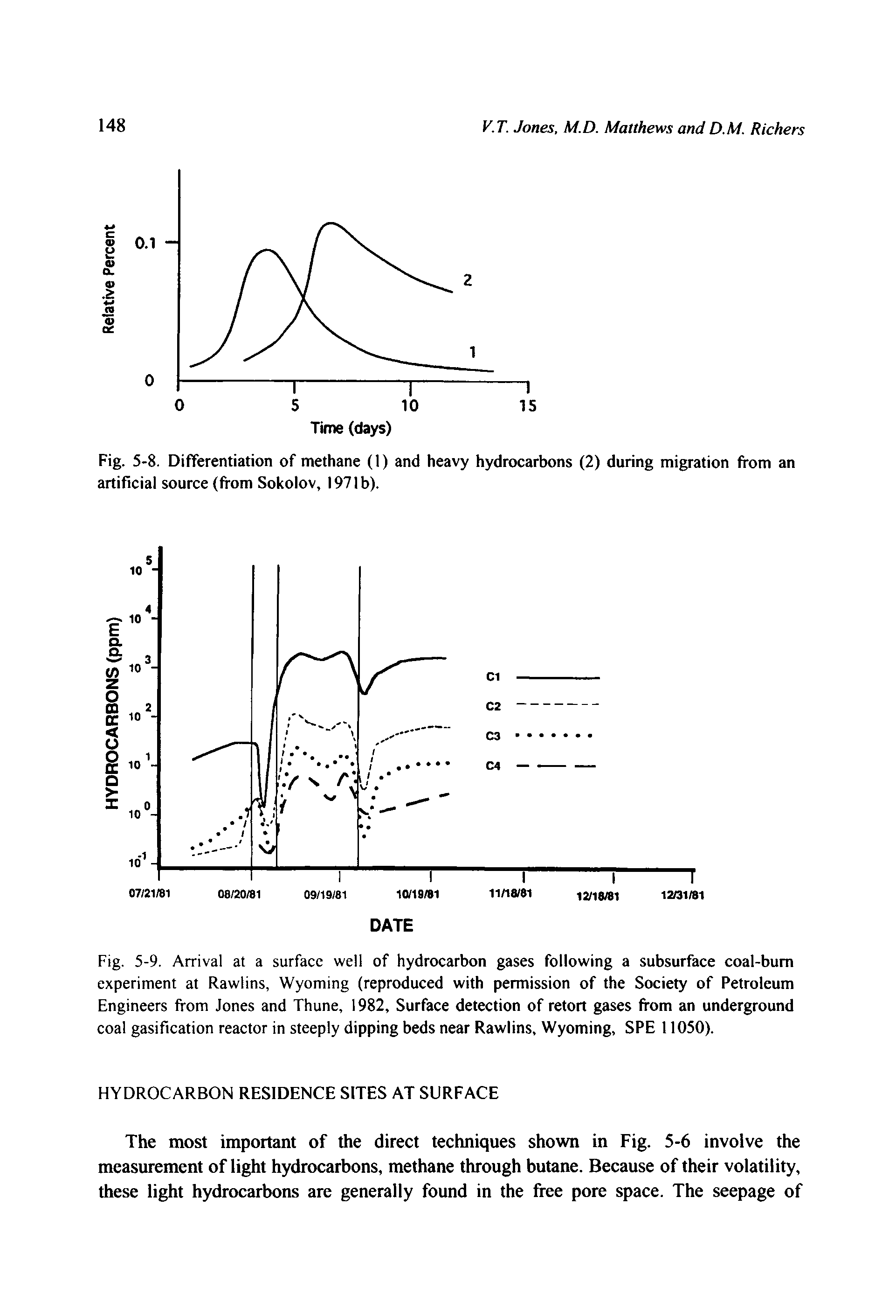 Fig. 5-9. Arrival at a surface well of hydrocarbon gases following a subsurface coal-bum experiment at Rawlins, Wyoming (reproduced with permission of the Society of Petroleum Engineers from Jones and Thune, 1982, Surface detection of retort gases from an underground coal gasification reactor in steeply dipping beds near Rawlins, Wyoming, SPE 11050).