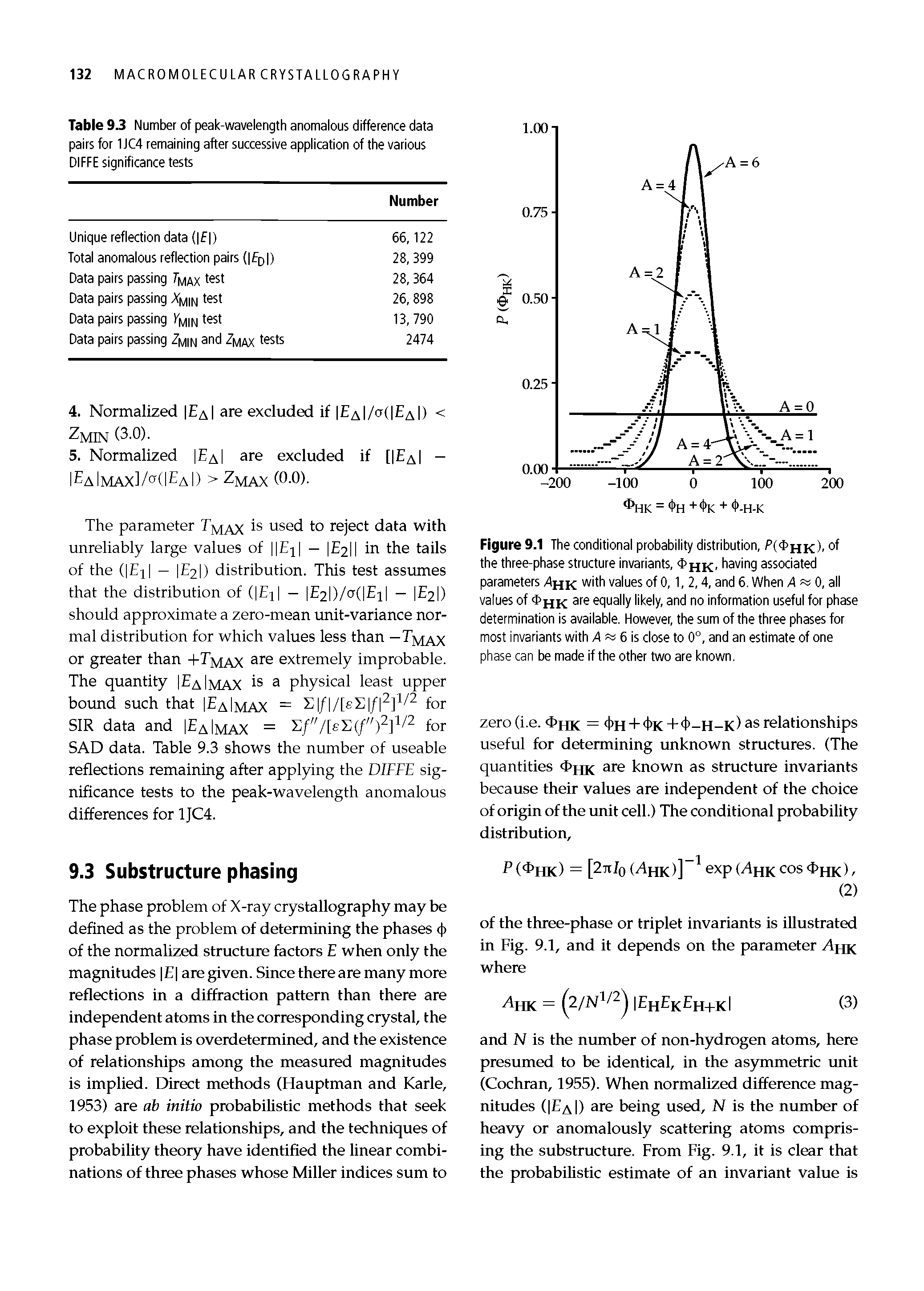 Figure 9.1 The conditional probability distribution, P(4>hk). of the three-phase structure invariants, 4>hK having associated parameters Ahk with values of 0,1, 2,4, and 6. When A ss 0, all values of 4>jjk 3te equally likely, and no information useful for phase determination is available. However, the sum of the three phases for most invariants with A 6 is close to 0°, and an estimate of one phase can be made if the other two are known.