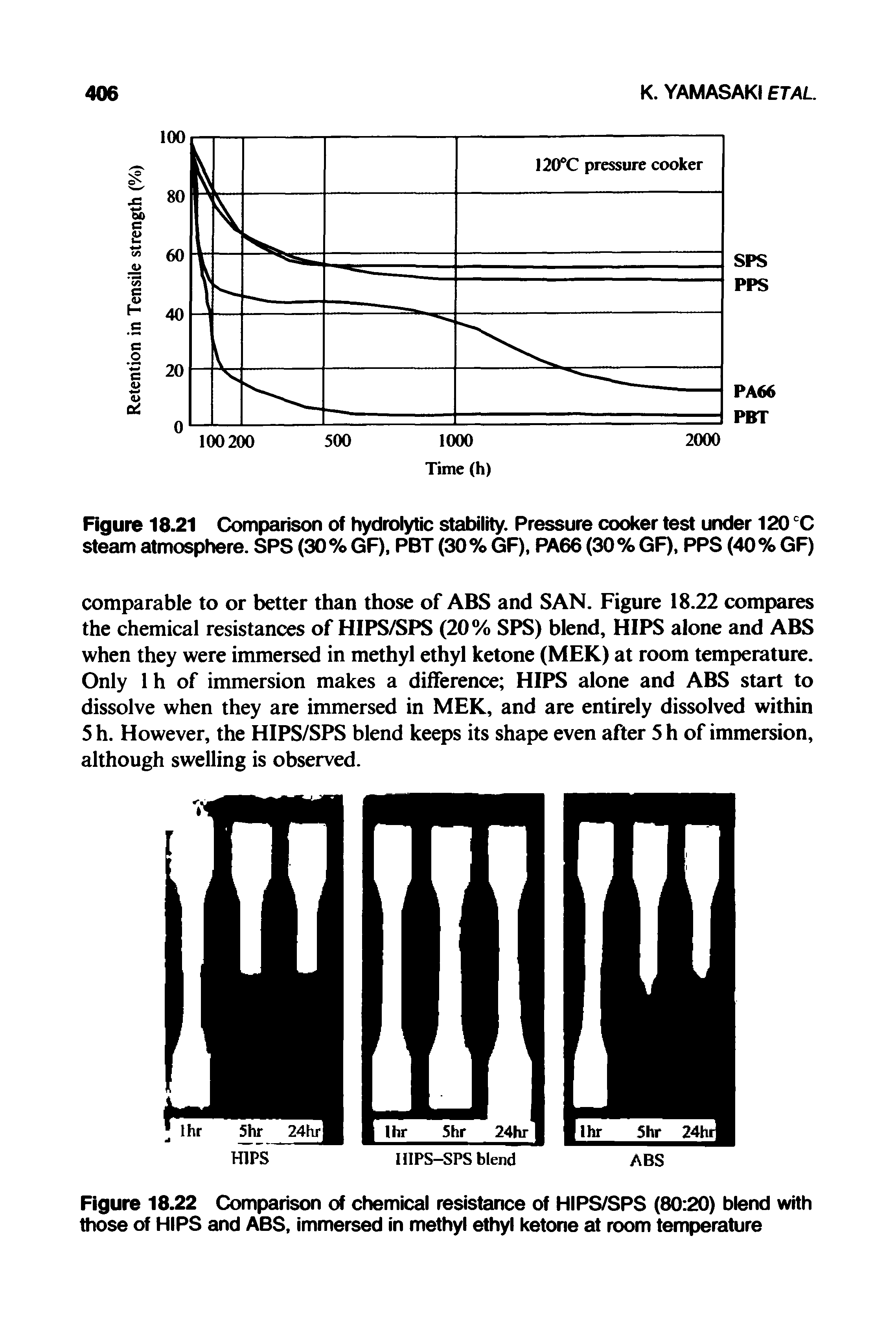 Figure 18.21 Comparison of hydrolytic stability. Pressure cooker test under 120 CC steam atmosphere. SPS (30% GF), PBT (30% GF), PA66 (30% GF), PPS (40% GF)...