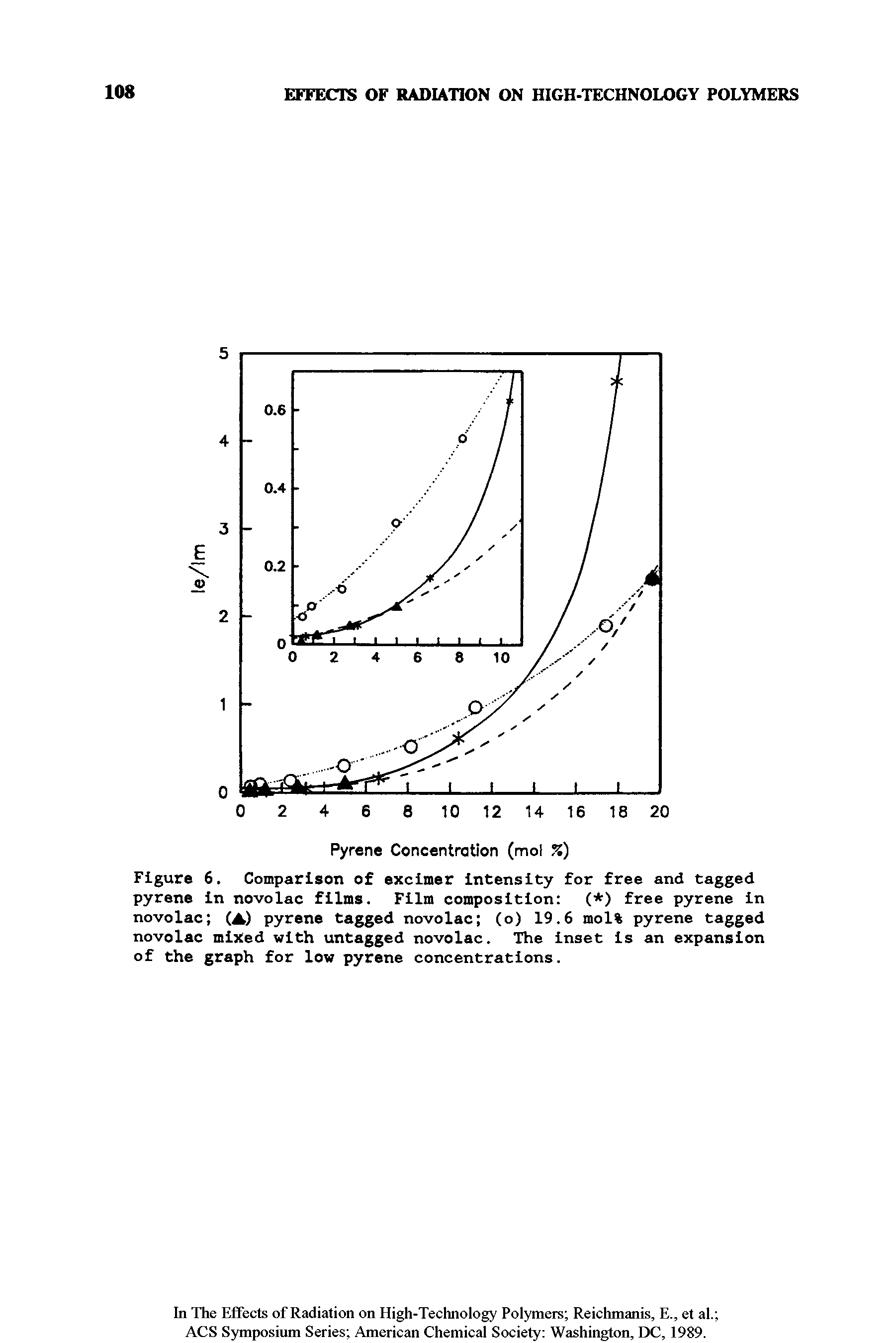 Figure 6. Comparison of excimer intensity for free and tagged pyrene in novolac films. Film composition ( ) free pyrene in novolac (A) pyrene tagged novolac (o) 19.6 mol% pyrene tagged novolac mixed with untagged novolac. The inset is an expansion of the graph for low pyrene concentrations.