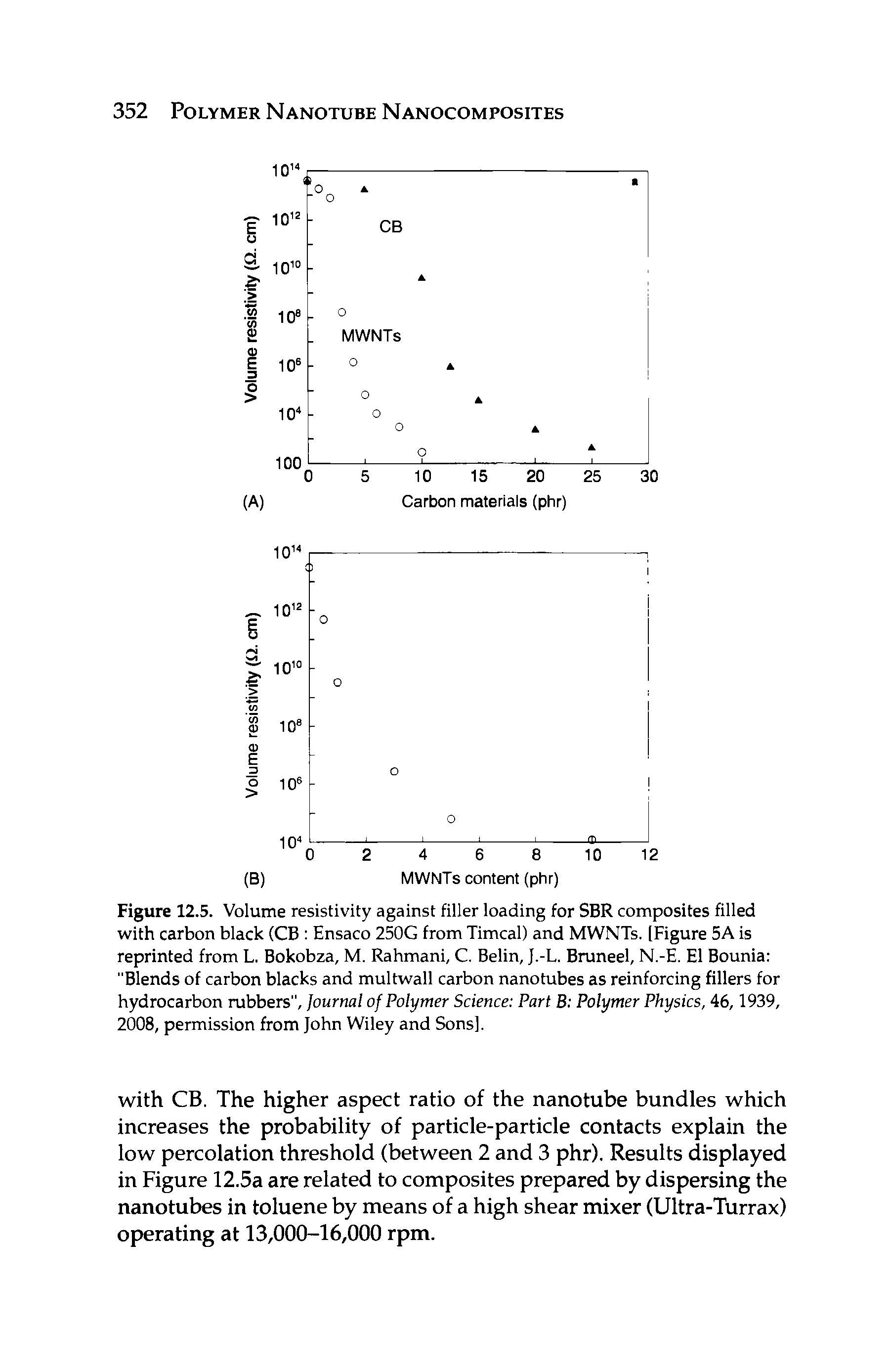 Figure 12.5. Volume resistivity against filler loading for SBR composites filled with carbon black (CB Ensaco 250G from Timcal) and MWNTs. [Figure 5A is reprinted from L. Bokobza, M. Rahmani, C. Belin, J.-L. Bruneel, N.-E. El Bounia "Blends of carbon blacks and multwall carbon nanotubes as reinforcing fillers for hydrocarbon rubbers", Journal of Polymer Science Part B Polymer Physics, 46,1939, 2008, permission from John Wiley and Sons].