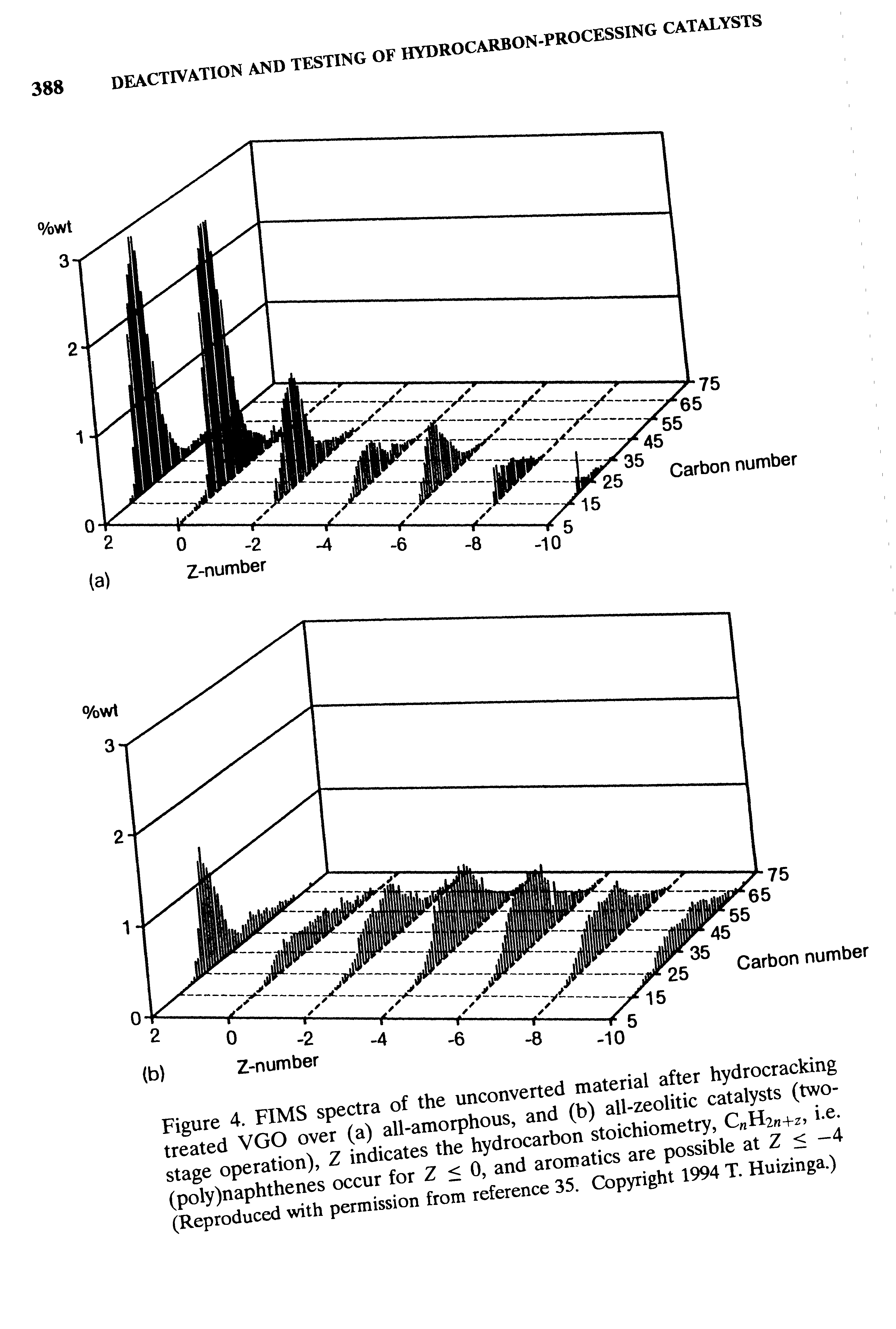 Figure 4. FIMS spectra of the unconverted material after hydrocracking treated VGO over (a) all-amorphous, and (b) all-zeolitic catalysts (two-stage operation), Z indicates the hydrocarbon stoichiometry, C H2w+z, (poly)naphthenes occur for Z < 0, and aromatics are possible at Z < —4 (Reproduced with permission from reference 35. Copyright 1994 T. Huizinga.)...
