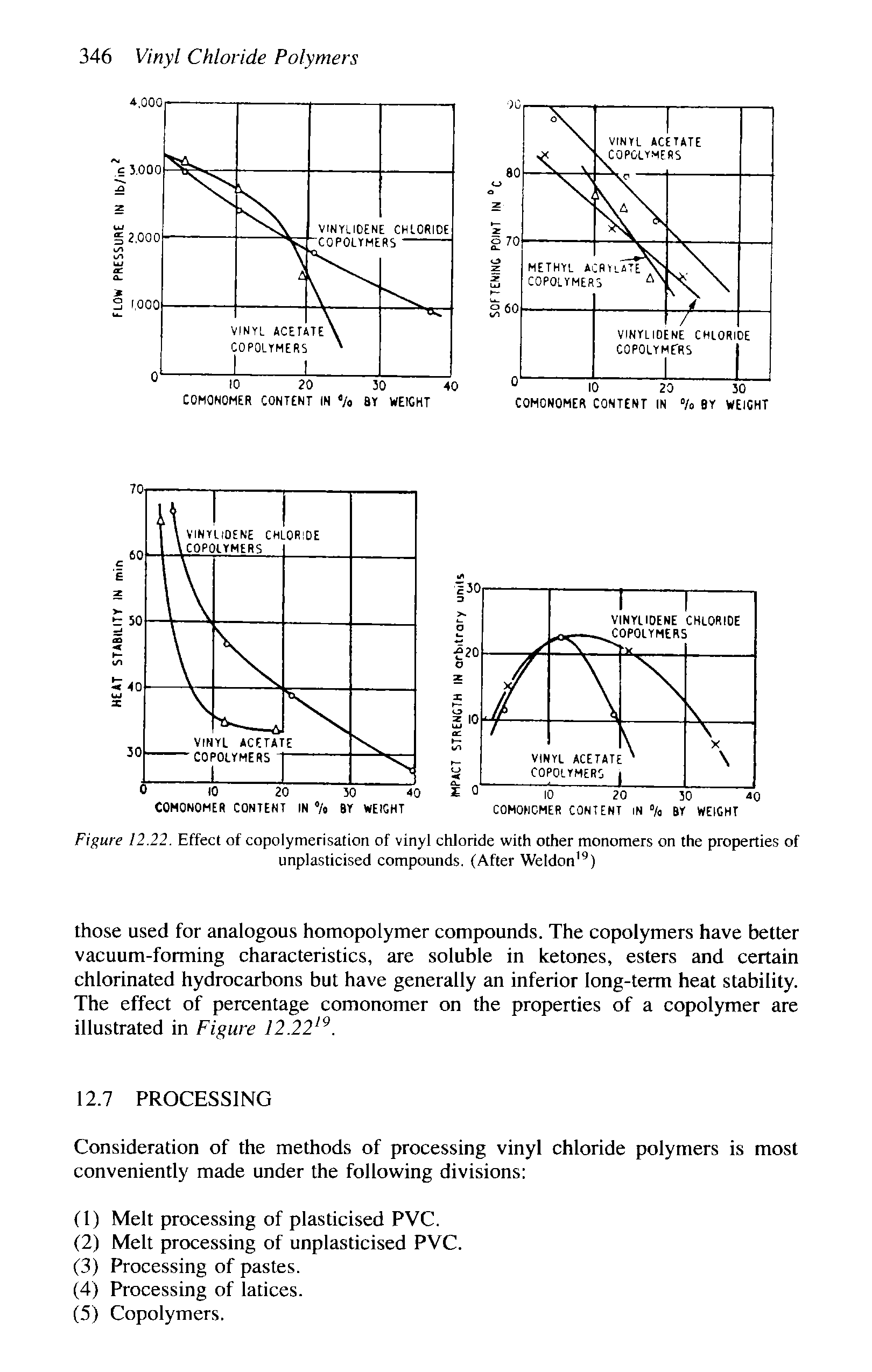 Figure 12.22. Effect of copolymerisation of vinyl chloride with other monomers on the properties of unplasticised compounds. (After Weldon )...