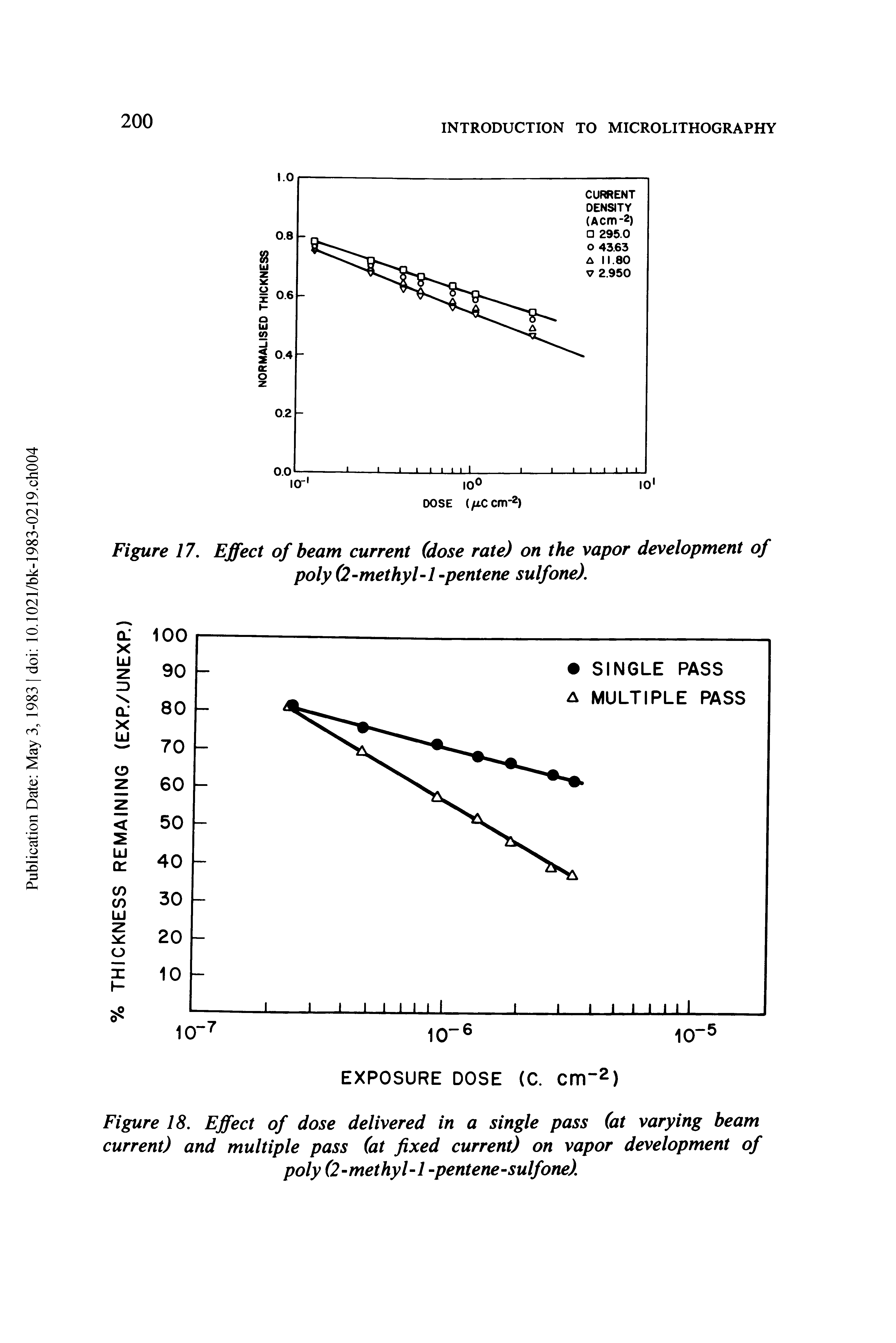 Figure 17. Effect of beam current (dose rate) on the vapor development of poly (2-methyl-1 -pentene sulfone).