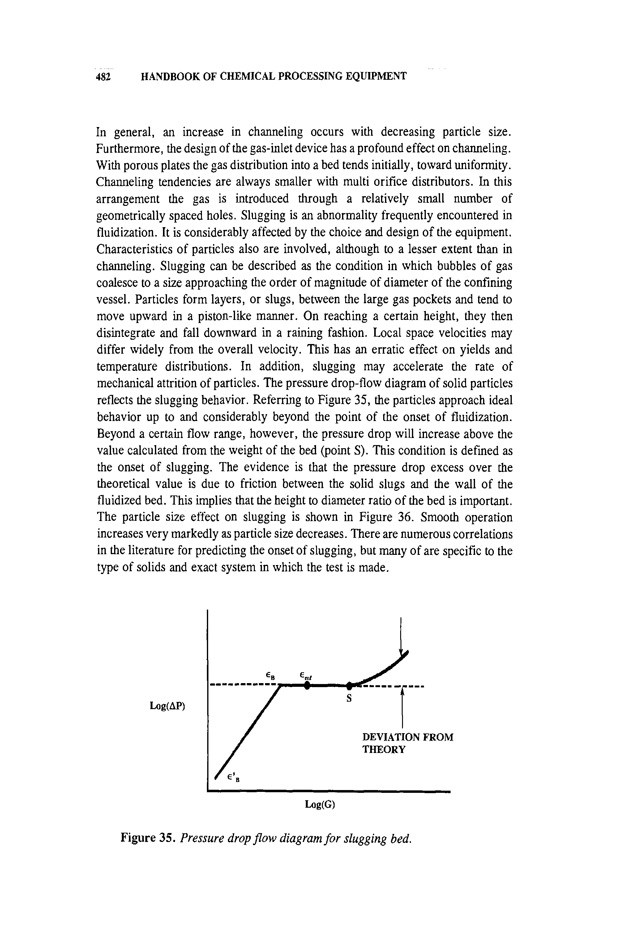 Figure 35. Pressure drop flow diagram for slugging bed.