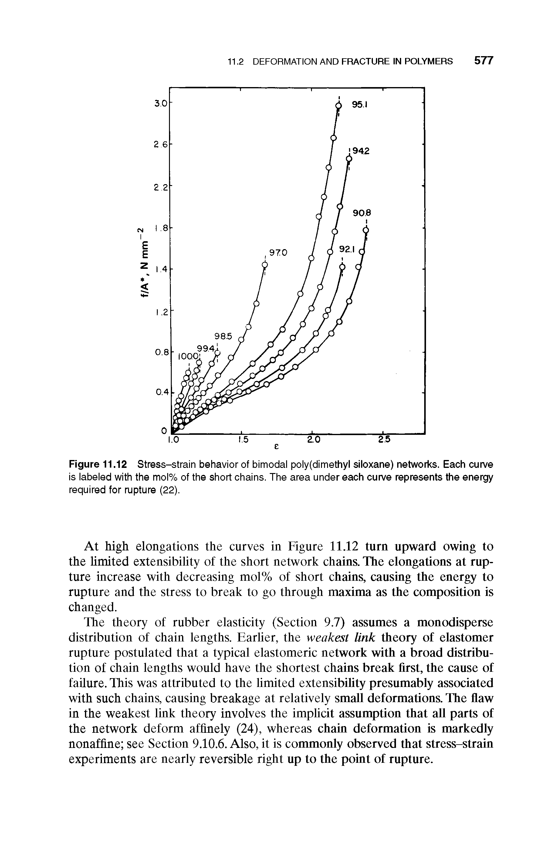 Figure 11.12 Stress-strain behavior of bimodal poly(dimethyl siloxane) networks. Each curve is labeled with the mol% of the short chains. The area under each curve represents the energy required for rupture (22).