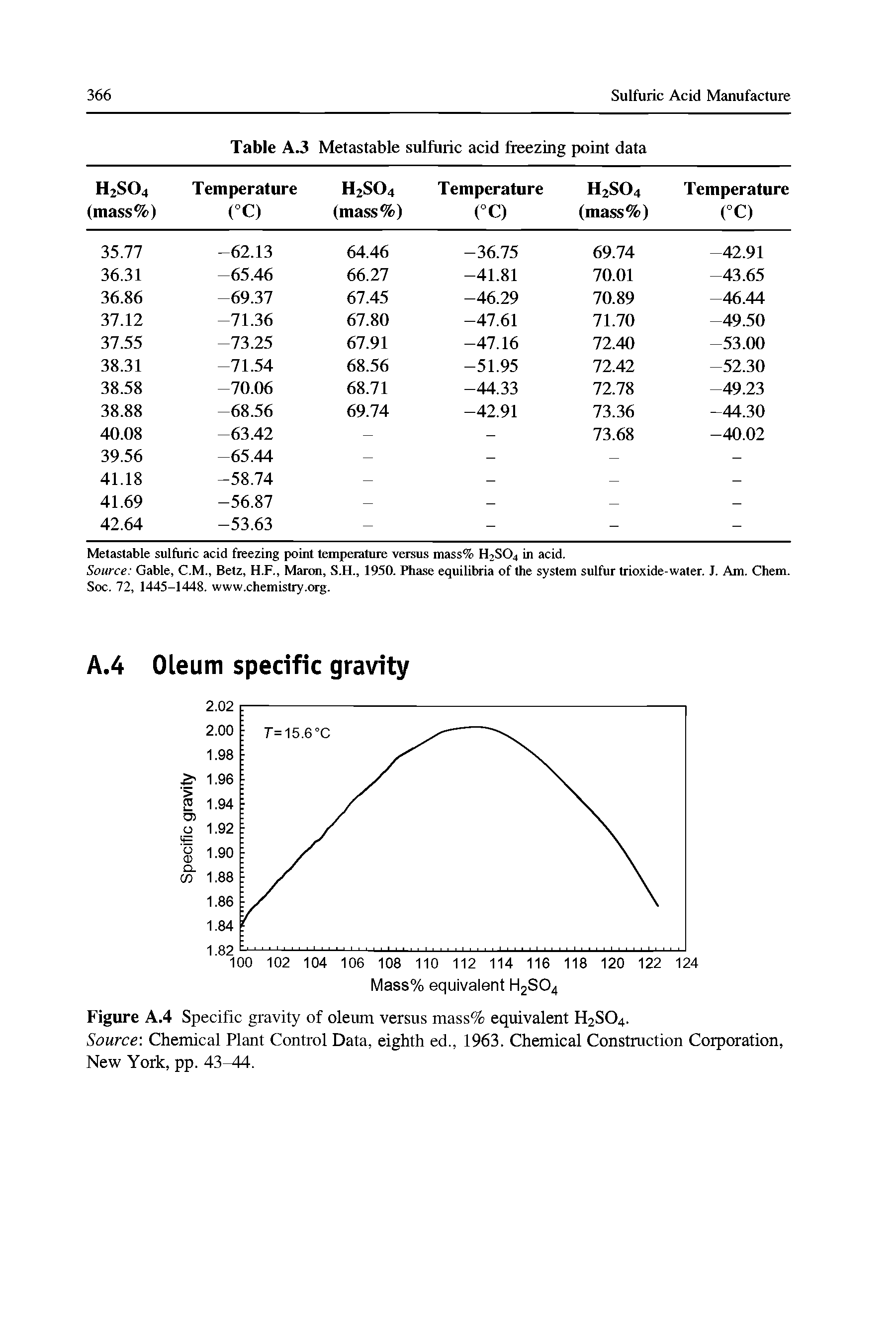 Figure A.4 Specific gravity of oleum versus mass% equivalent H2SO4.