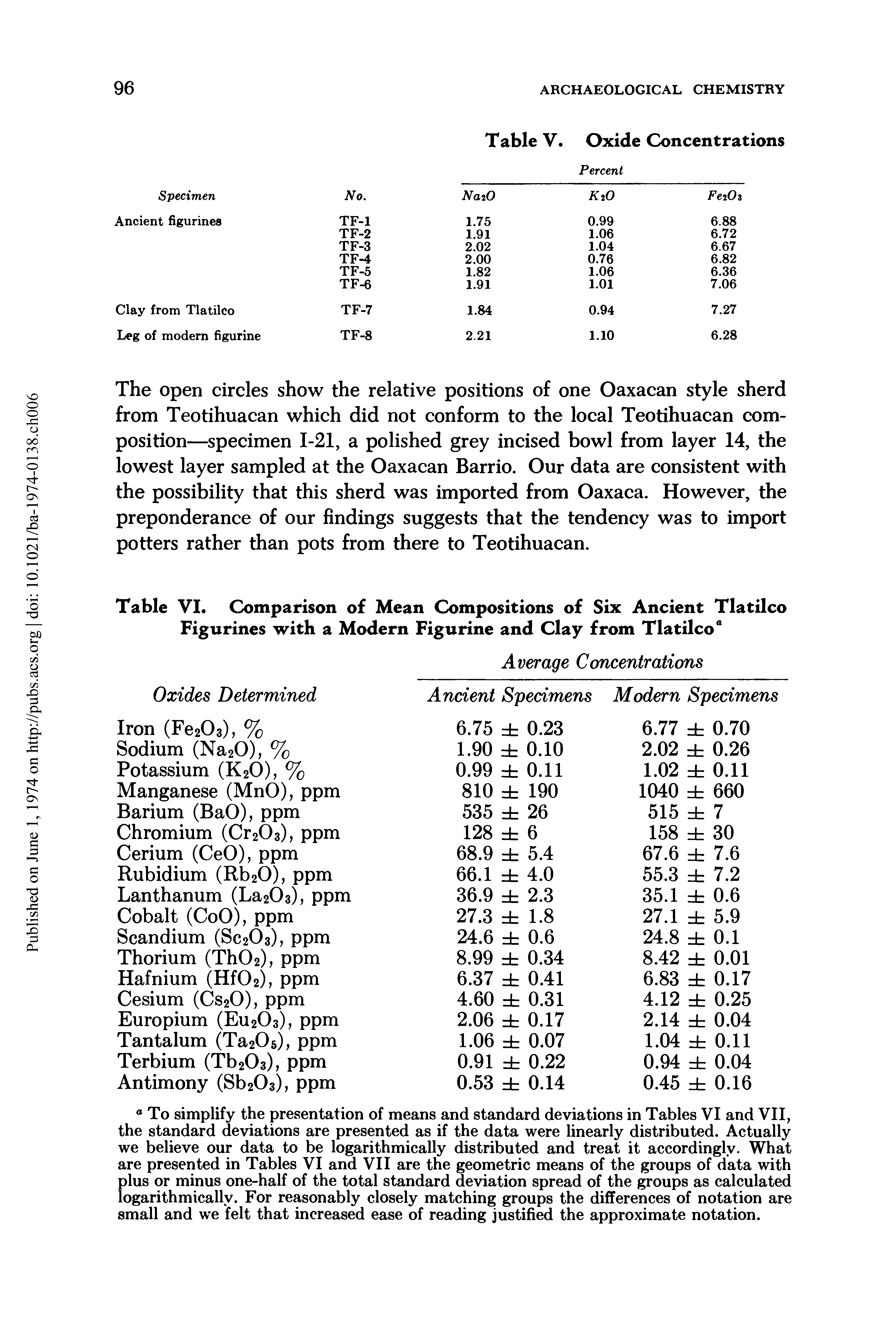 Table VI. Comparison of Mean Compositions of Six Ancient Tlatilco Figurines with a Modern Figurine and Clay from Tlatilco0...