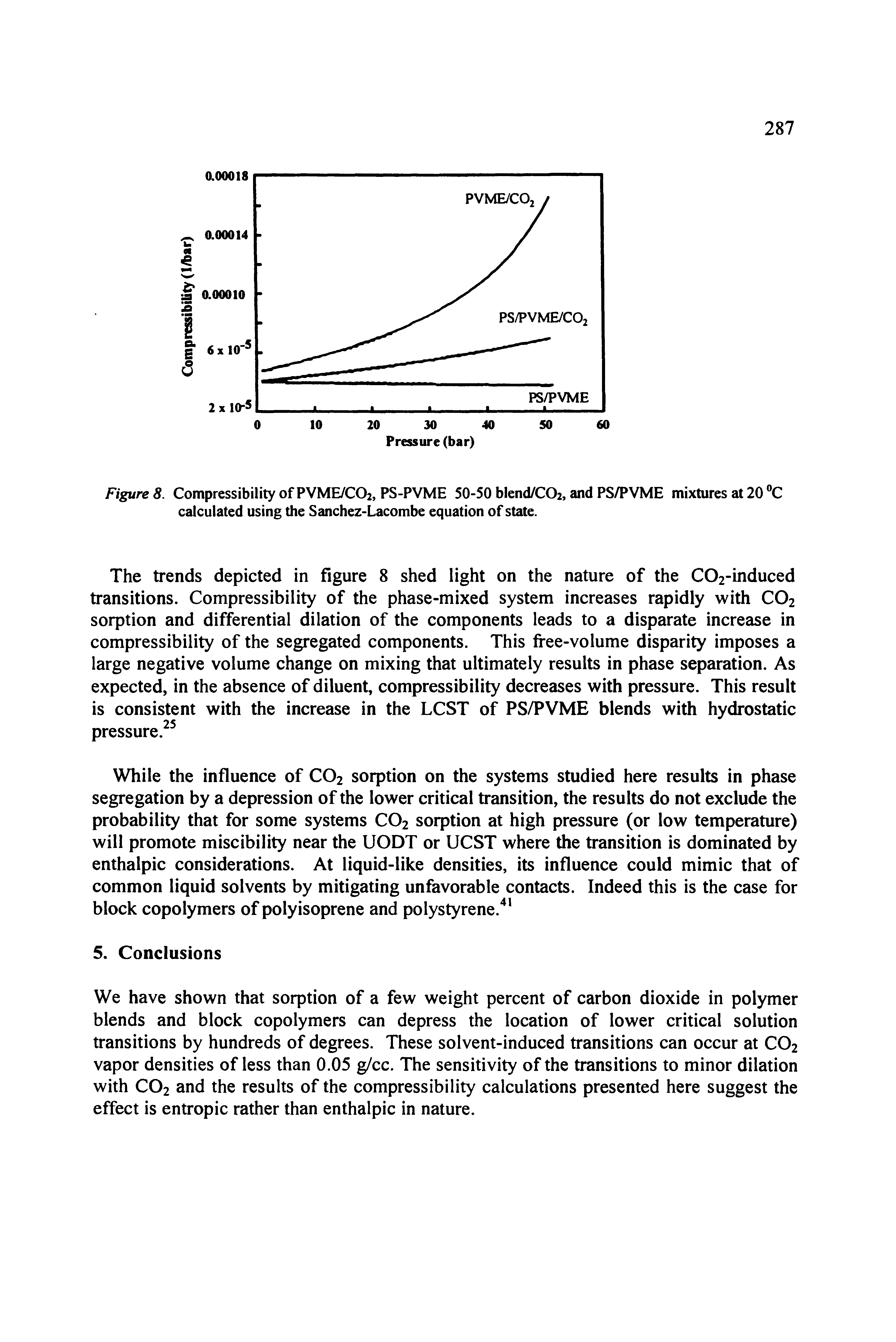 Figure 8. Compressibility of PVME/COi, PS-PVME 50-50 blend/COi, and PS/PVME mixtures at 20 C calculated using the Sanchez-Lacombe equation of state.