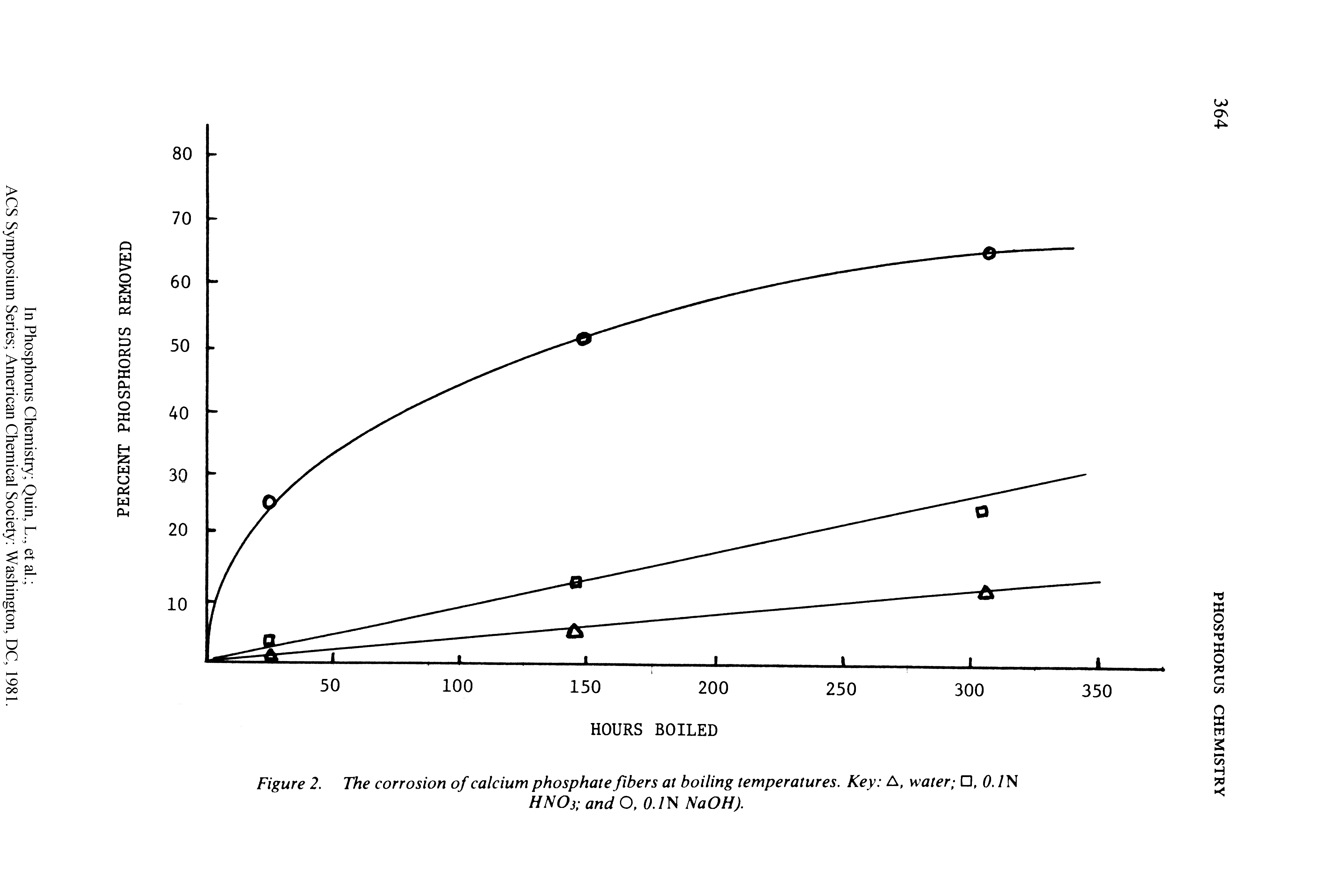 Figure 2. The corrosion of calcium phosphate fibers at boiling temperatures. Key A, water , 0.1N...