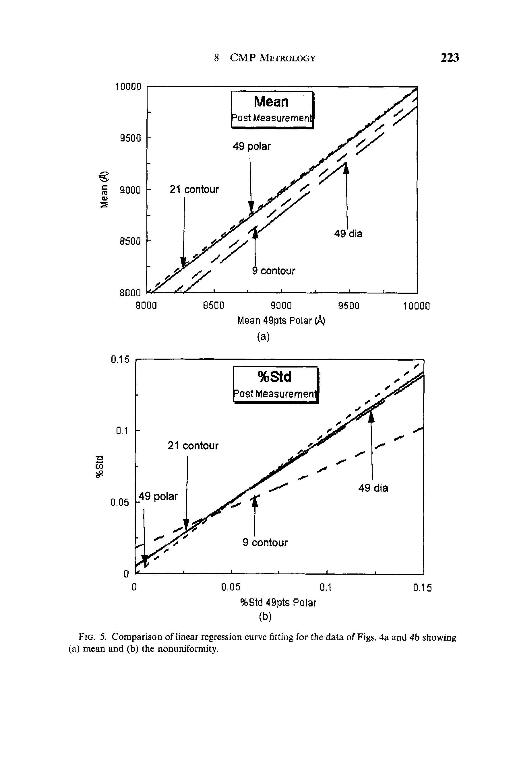 Fig. 5. Comparison of linear regression curve fitting for the data of Figs. 4a and 4b showing (a) mean and (b) the nonuniformity.