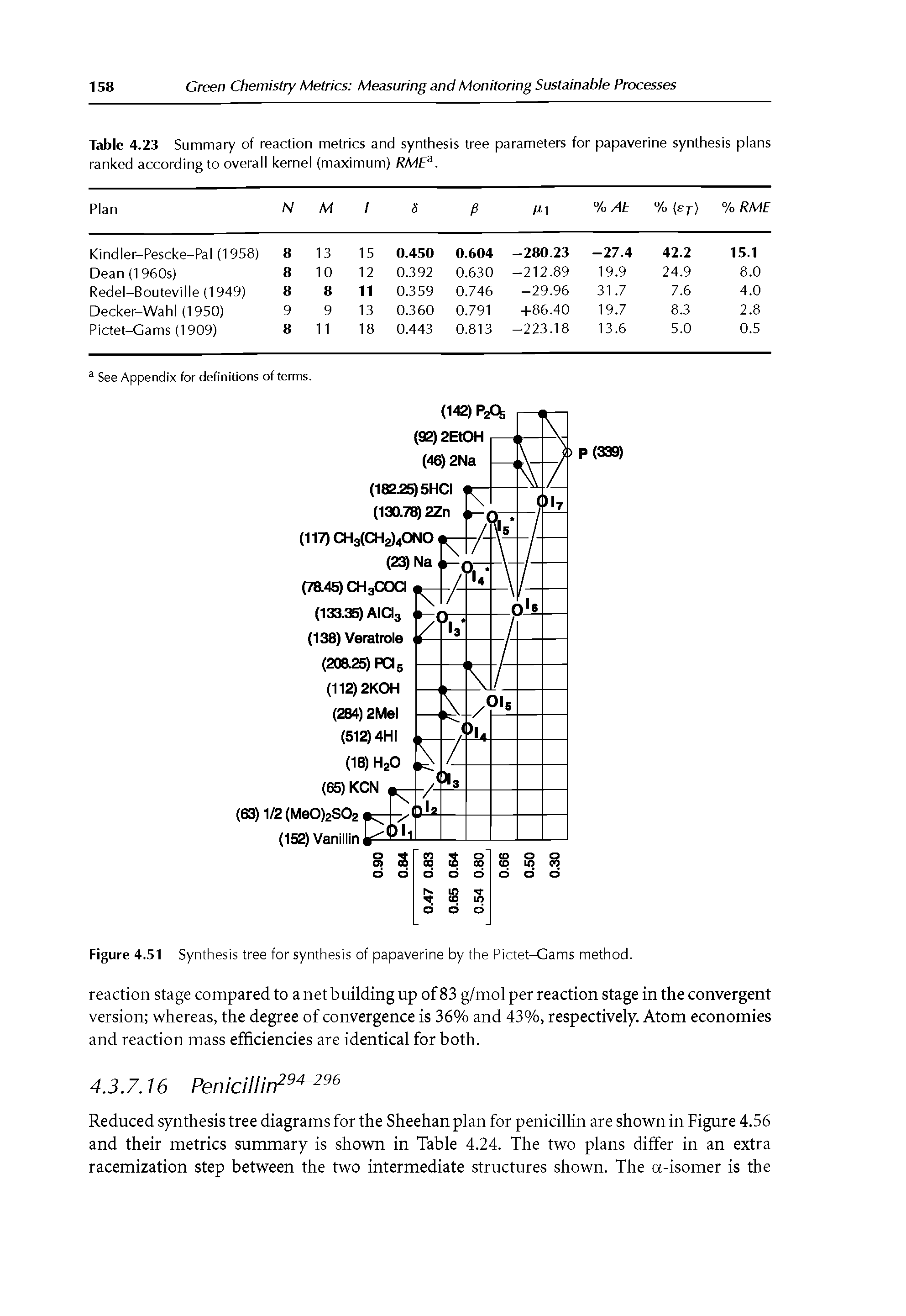 Table 4.23 Summary of reaction metrics and synthesis tree parameters for papaverine synthesis plans ranked according to overall kernel (maximum) RME. ...